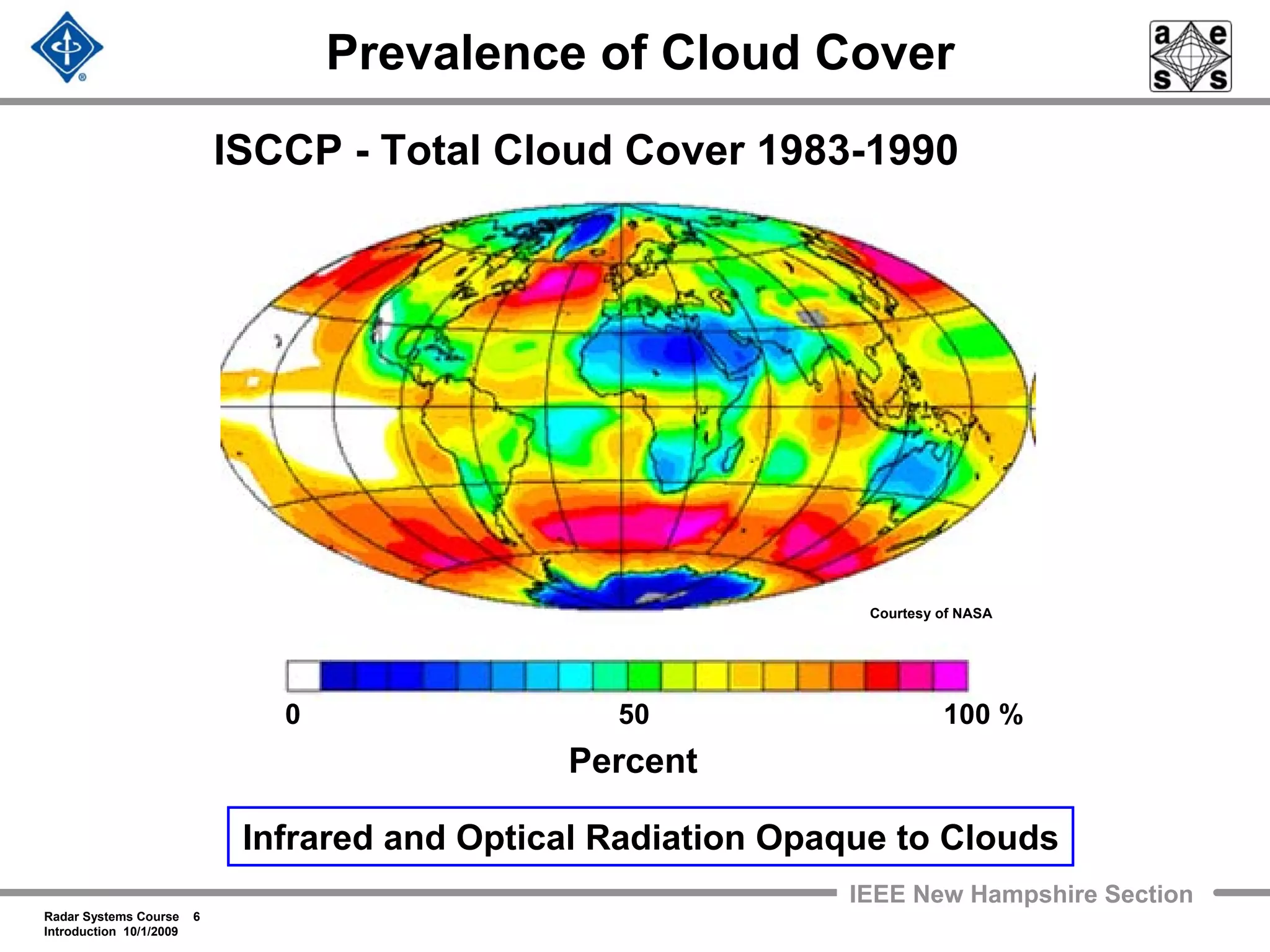 Radar Systems Course 6
Introduction 10/1/2009
IEEE New Hampshire Section
Prevalence of Cloud Cover
0 50 100 %
Percent
Courtesy of NASA
Infrared and Optical Radiation Opaque to Clouds
ISCCP - Total Cloud Cover 1983-1990
 