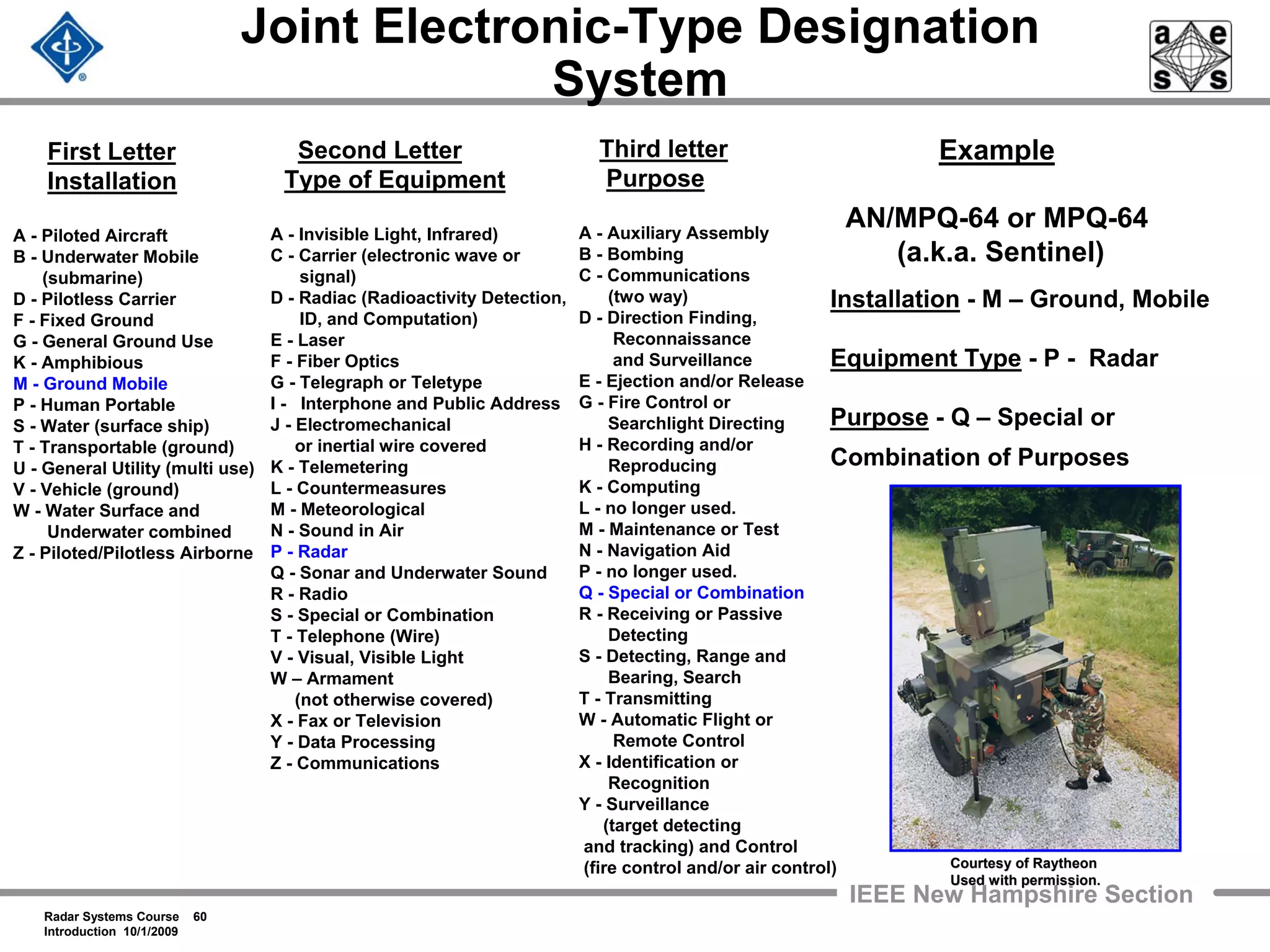 Radar Systems Course 60
Introduction 10/1/2009
IEEE New Hampshire Section
Joint Electronic-Type Designation
System
First Letter
Installation
A - Piloted Aircraft
B - Underwater Mobile
(submarine)
D - Pilotless Carrier
F - Fixed Ground
G - General Ground Use
K - Amphibious
M - Ground Mobile
P - Human Portable
S - Water (surface ship)
T - Transportable (ground)
U - General Utility (multi use)
V - Vehicle (ground)
W - Water Surface and
Underwater combined
Z - Piloted/Pilotless Airborne
Second Letter
Type of Equipment
A - Invisible Light, Infrared)
C - Carrier (electronic wave or
signal)
D - Radiac (Radioactivity Detection,
ID, and Computation)
E - Laser
F - Fiber Optics
G - Telegraph or Teletype
I - Interphone and Public Address
J - Electromechanical
or inertial wire covered
K - Telemetering
L - Countermeasures
M - Meteorological
N - Sound in Air
P - Radar
Q - Sonar and Underwater Sound
R - Radio
S - Special or Combination
T - Telephone (Wire)
V - Visual, Visible Light
W – Armament
(not otherwise covered)
X - Fax or Television
Y - Data Processing
Z - Communications
Third letter
Purpose
A - Auxiliary Assembly
B - Bombing
C - Communications
(two way)
D - Direction Finding,
Reconnaissance
and Surveillance
E - Ejection and/or Release
G - Fire Control or
Searchlight Directing
H - Recording and/or
Reproducing
K - Computing
L - no longer used.
M - Maintenance or Test
N - Navigation Aid
P - no longer used.
Q - Special or Combination
R - Receiving or Passive
Detecting
S - Detecting, Range and
Bearing, Search
T - Transmitting
W - Automatic Flight or
Remote Control
X - Identification or
Recognition
Y - Surveillance
(target detecting
and tracking) and Control
(fire control and/or air control)
Example
AN/MPQ-64 or MPQ-64
(a.k.a. Sentinel)
Installation - M – Ground, Mobile
Equipment Type - P - Radar
Purpose - Q – Special or
Combination of Purposes
Courtesy of RaytheonCourtesy of Raytheon
Used with permission.Used with permission.
 