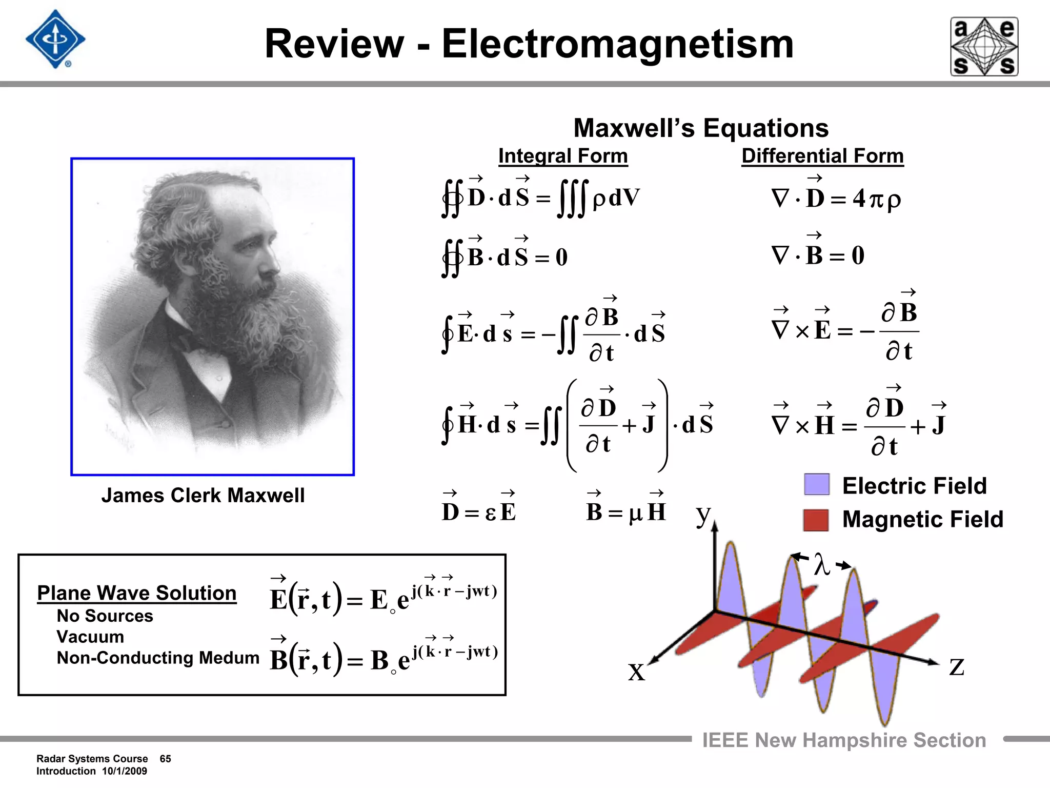 Radar Systems Course 65
Introduction 10/1/2009
IEEE New Hampshire Section
Review - Electromagnetism
James Clerk Maxwell
Maxwell’s Equations
Integral Form Differential Form
→
→
→→
→
→→
→
→
+
∂
∂
=×∇
∂
∂
−=×∇
=⋅∇
ρπ=⋅∇
J
t
D
H
t
B
E
0B
4D
Plane Wave Solution
No Sources
Vacuum
Non-Conducting Medum
( )
( ) )jwtrk(j
)jwtrk(j
eBt,rB
eEt,rE
−⋅
→
−⋅
→
→→
→→
=
=
o
o
r
r
→→→→
→→
→
→→
→
→
→→
→→
→→
μ=ε=
⋅
⎟⎟
⎟
⎠
⎞
⎜⎜
⎜
⎝
⎛
+
∂
∂
=⋅
⋅
∂
∂
−=⋅
=⋅
ρ=⋅
∫∫∫
∫ ∫∫
∫∫
∫∫∫∫∫
HBED
SdJ
t
D
sdH
Sd
t
B
sdE
0SdB
dVSdD
Electric Field
Magnetic Field
x
y
z
λ
 