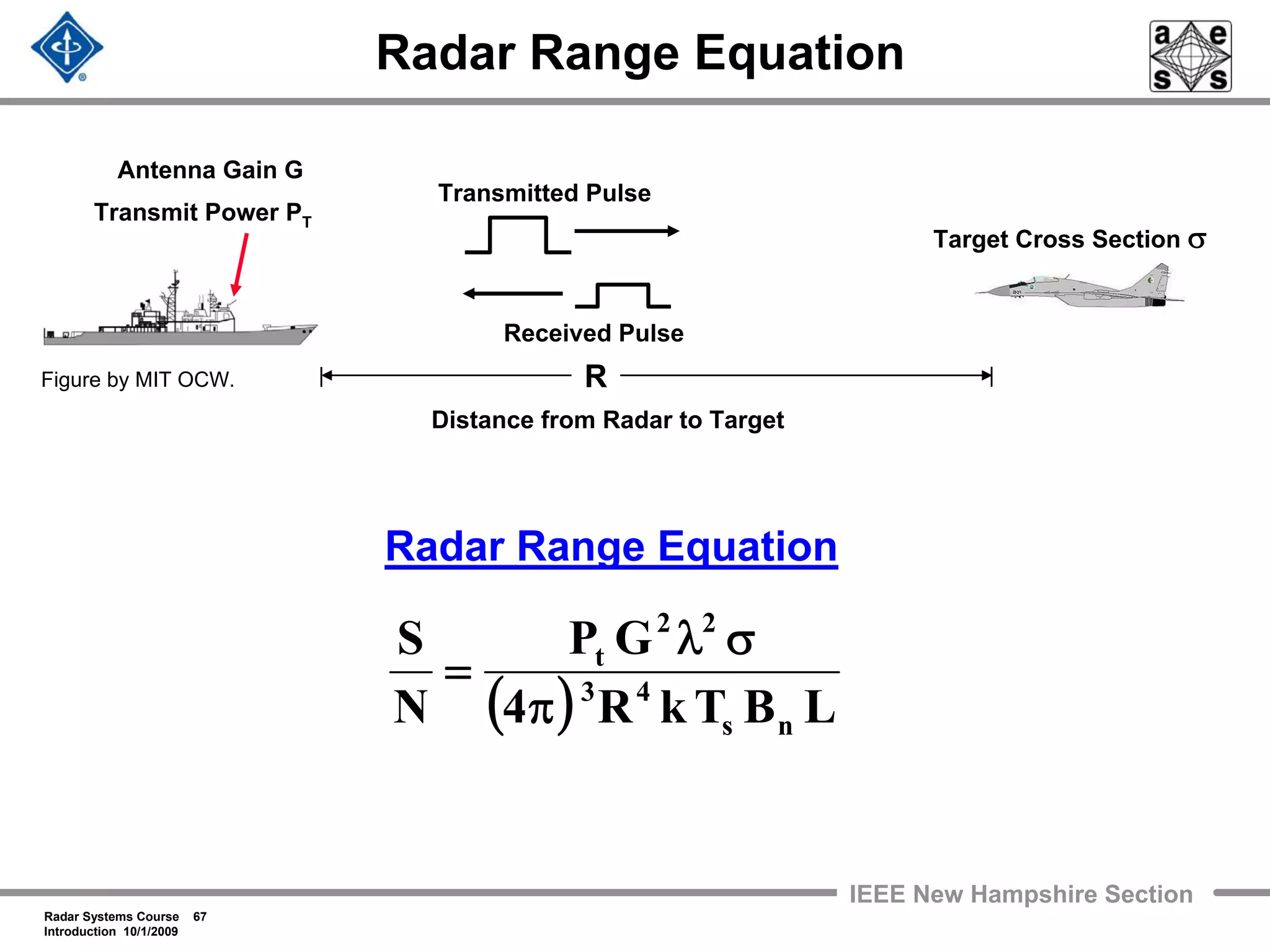 Radar Systems Course 67
Introduction 10/1/2009
IEEE New Hampshire Section
Radar Range Equation
Transmitted Pulse
Received Pulse
Target Cross Section σ
Antenna Gain G
Transmit Power PT
Figure by MIT OCW.
Distance from Radar to Target
( ) LBTkR4
GP
N
S
ns
43
22
t
π
σλ
=
Radar Range Equation
R
 