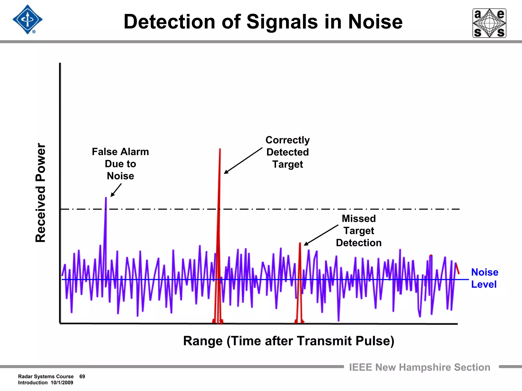 Radar Systems Course 69
Introduction 10/1/2009
IEEE New Hampshire Section
Detection of Signals in Noise
False Alarm
Due to
Noise
Correctly
Detected
Target
Missed
Target
Detection
Range (Time after Transmit Pulse)
ReceivedPower
Noise
Level
 