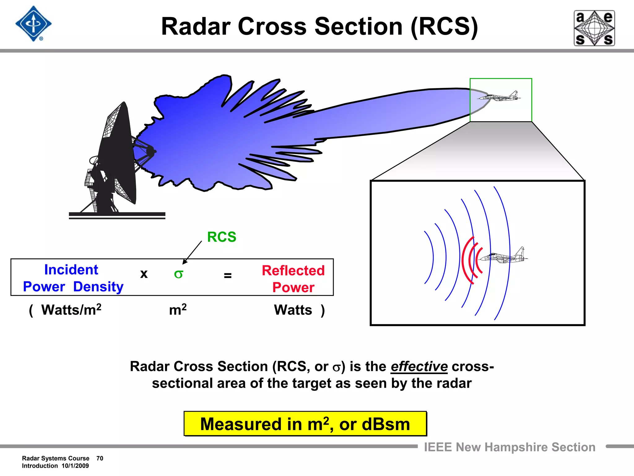 Radar Systems Course 70
Introduction 10/1/2009
IEEE New Hampshire Section
Radar Cross Section (RCS)
Incident
Power Density
Reflected
Power
σx =
RCS
Radar Cross Section (RCS, or σ) is the effective cross-
sectional area of the target as seen by the radar
Measured in m2, or dBsmMeasured in m2, or dBsm
( Watts/m2 m2 Watts )
 