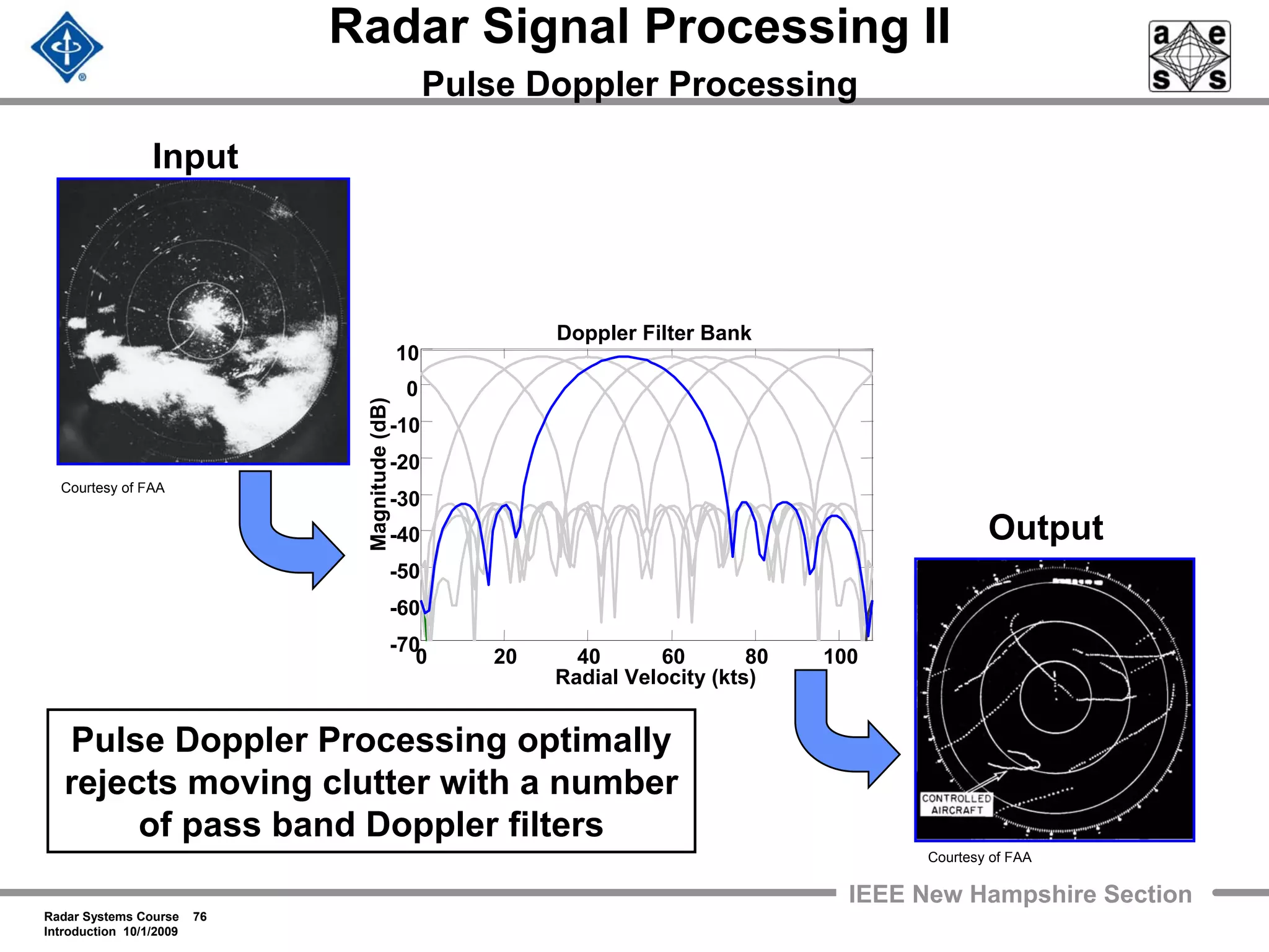 Radar Systems Course 76
Introduction 10/1/2009
IEEE New Hampshire Section
Radar Signal Processing II
Pulse Doppler Processing
Input
Output
0 20 40 60 80 100
-70
-60
-50
-40
-30
-20
-10
0
10
Radial Velocity (kts)
Magnitude(dB)
Doppler Filter Bank
Pulse Doppler Processing optimally
rejects moving clutter with a number
of pass band Doppler filters
Courtesy of FAA
Courtesy of FAA
 