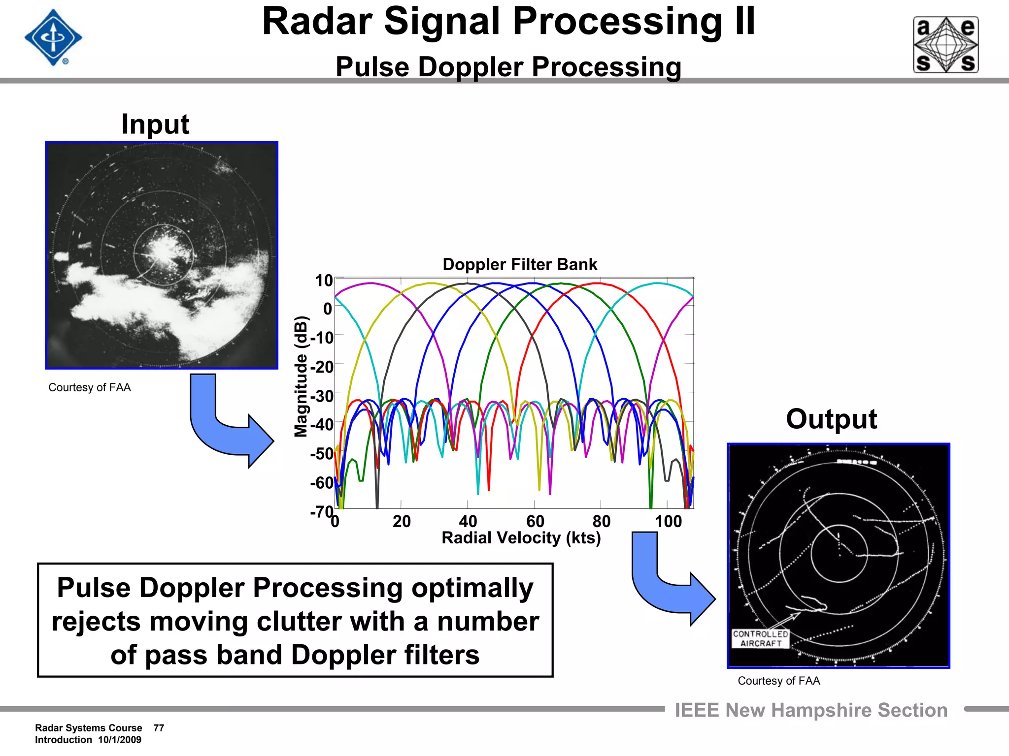 Radar Systems Course 77
Introduction 10/1/2009
IEEE New Hampshire Section
Radar Signal Processing II
Pulse Doppler Processing
Input
Output
Pulse Doppler Processing optimally
rejects moving clutter with a number
of pass band Doppler filters
Courtesy of FAA
Courtesy of FAA
0 20 40 60 80 100
-70
-60
-50
-40
-30
-20
-10
0
10
Radial Velocity (kts)
Magnitude(dB)
Doppler Filter Bank
 