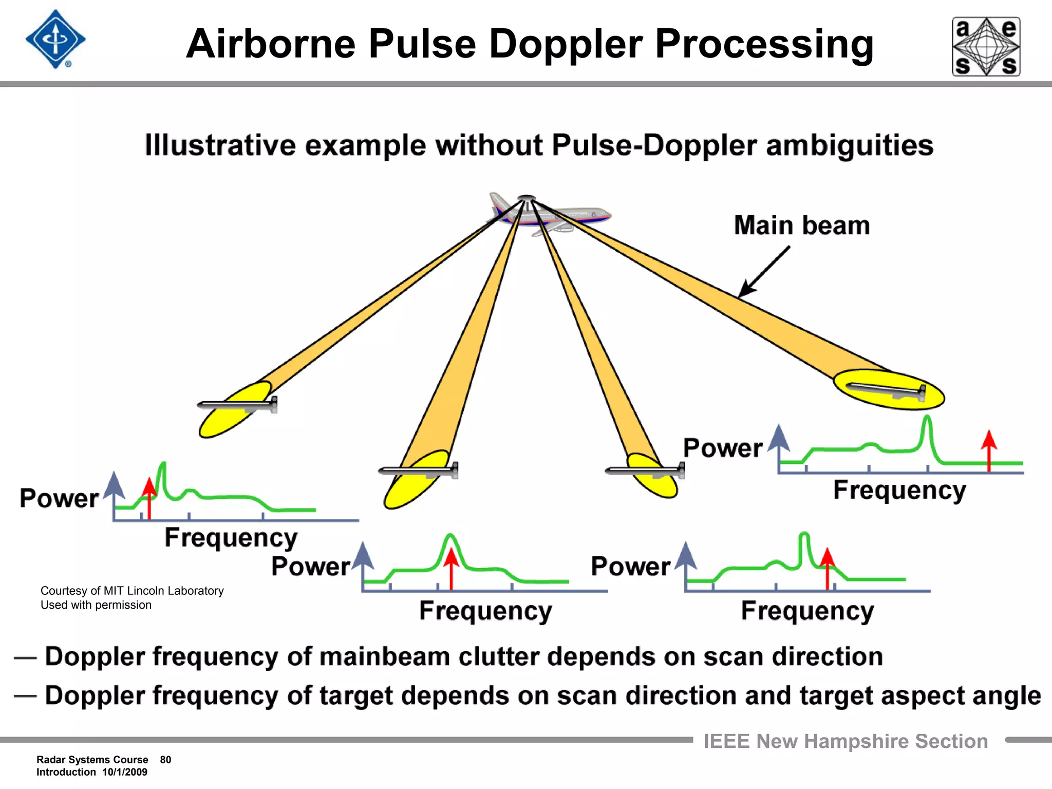 Radar Systems Course 80
Introduction 10/1/2009
IEEE New Hampshire Section
Airborne Pulse Doppler Processing
Courtesy of MIT Lincoln Laboratory
Used with permission
 