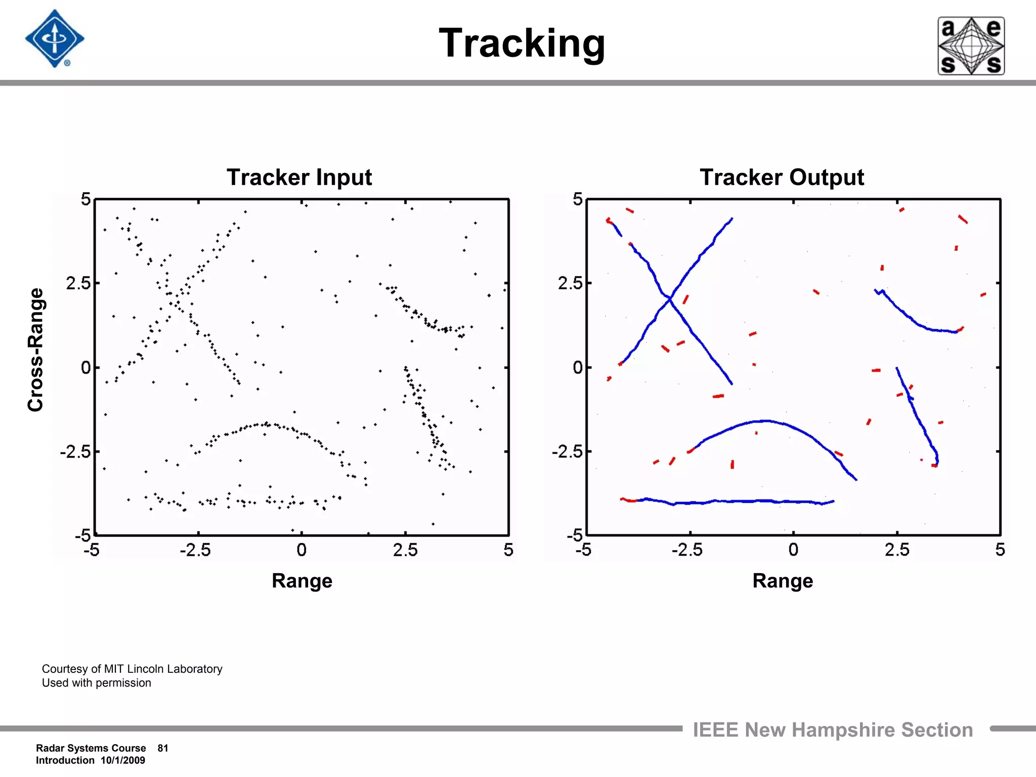 Radar Systems Course 81
Introduction 10/1/2009
IEEE New Hampshire Section
Tracking
Tracker Input Tracker Output
RangeRange
Cross-Range
Courtesy of MIT Lincoln Laboratory
Used with permission
 