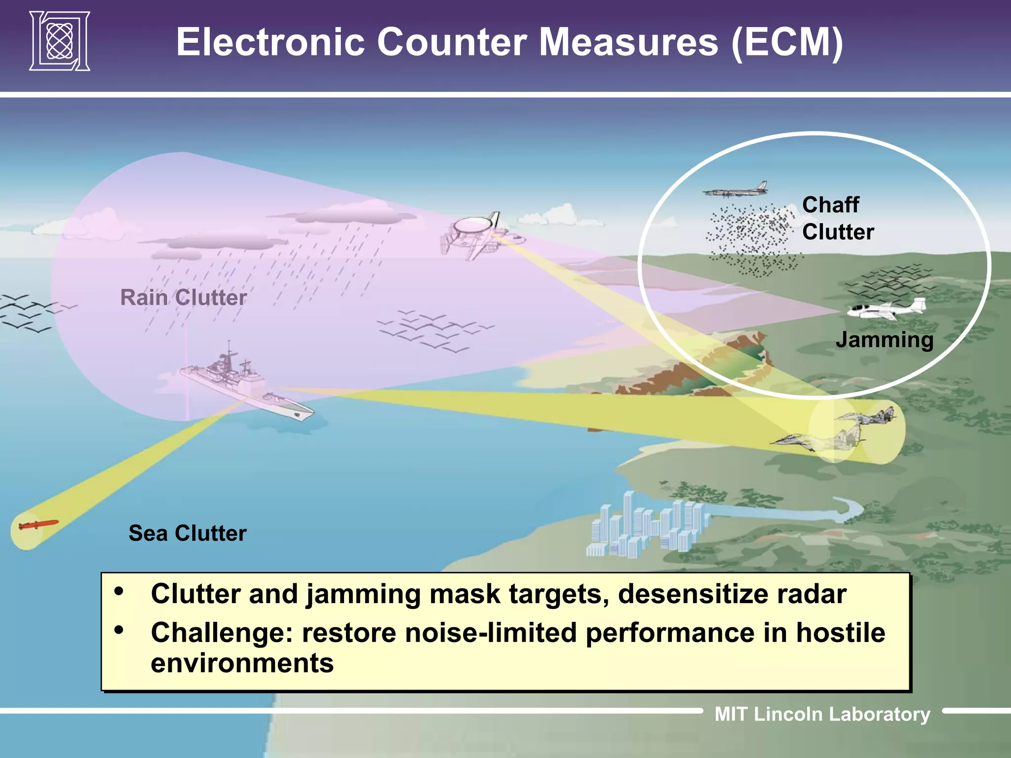 Radar Systems Course 83
Introduction 10/1/2009
IEEE New Hampshire Section
Sea Clutter
Rain Clutter
Chaff
Clutter
MIT Lincoln Laboratory
Electronic Counter Measures (ECM)
• Clutter and jamming mask targets, desensitize radar
• Challenge: restore noise-limited performance in hostile
environments
• Clutter and jamming mask targets, desensitize radar
• Challenge: restore noise-limited performance in hostile
environments
Jamming
 