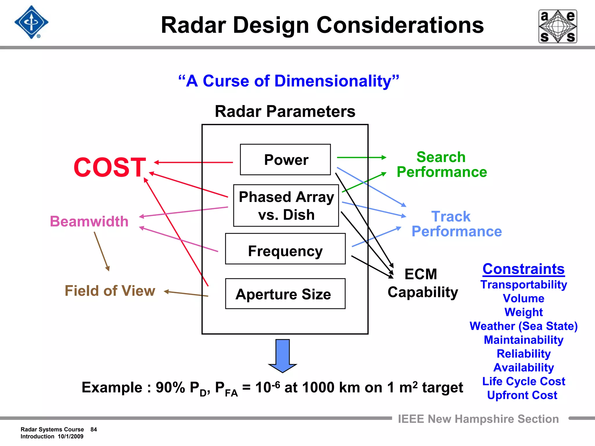 Radar Systems Course 84
Introduction 10/1/2009
IEEE New Hampshire Section
Radar Design Considerations
Track
Performance
Power
Phased Array
vs. Dish
Frequency
COST
Beamwidth
Field of View
Search
Performance
Radar Parameters
Example : 90% PD, PFA = 10-6 at 1000 km on 1 m2 target
Constraints
Transportability
Volume
Weight
Weather (Sea State)
Maintainability
Reliability
Availability
Life Cycle Cost
Upfront Cost
Aperture Size
ECM
Capability
“A Curse of Dimensionality”
 