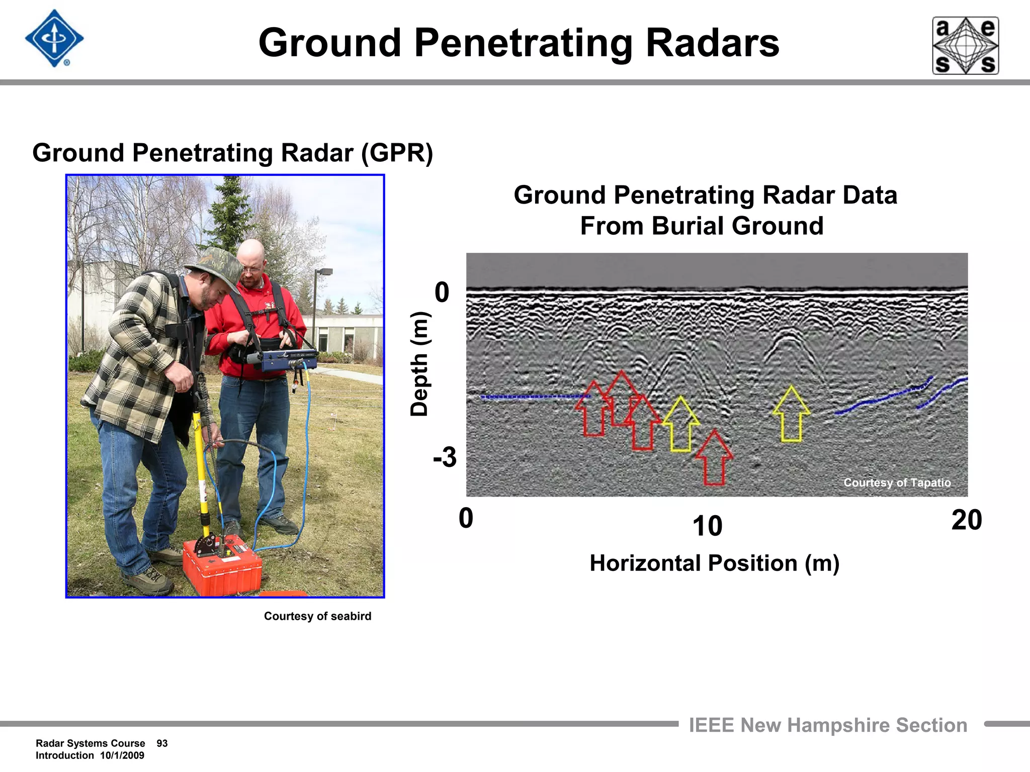 Radar Systems Course 93
Introduction 10/1/2009
IEEE New Hampshire Section
Ground Penetrating Radars
Ground Penetrating Radar (GPR)
Ground Penetrating Radar Data
From Burial Ground
10
Depth(m)
-3
Horizontal Position (m)
0 20
0
Courtesy of seabird
Courtesy of Tapatio
 