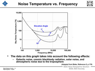 Radar Systems Course 12
Radar Equation 1/1/2010
IEEE New Hampshire Section
IEEE AES Society
Noise Temperature vs. Frequency
• The data on this graph takes into account the following effects:
– Galactic noise, cosmic blackbody radiation, solar noise, and
atmospheric noise due to the troposphere
100 1,000 10,000 100,000
Frequency (MHz)
SkyNoiseTemperature(°K)
10,000
1,000
100
10
1
1°
5°
10°
Elevation Angle
(Adapted from Blake, Reference 5, p 170)
 