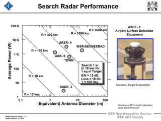 Radar Systems Course 19
Radar Equation 1/1/2010
IEEE New Hampshire Section
IEEE AES Society
(Equivalent) Antenna Diameter (m)
10.1 10
AveragePower(W)
100 K
10 K
1 K
100
100
R = 100 km
R = 300 km R = 1000 km
R = 30 km
ARSR- 4
ASR- 9
10
Search 1 sr
In 10 sec for
1 sq m Target
S/N = 15 dB
Loss = 10 dB
T = 500 deg
1
R = 10 km
ASDE- 3
TDWR
Search Radar Performance
R = 3000 km
WSR-88D/NEXRAD
ASDE- 3
Airport Surface Detection
Equipment
Courtesy Target Corporation
Courtesy of MIT Lincoln Laboratory
Used with Permission
 