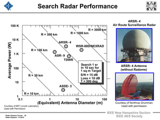Radar Systems Course 20
Radar Equation 1/1/2010
IEEE New Hampshire Section
IEEE AES Society
(Equivalent) Antenna Diameter (m)
10.1 10
AveragePower(W)
100 K
10 K
1 K
100
100
R = 100 km
R = 300 km R = 1000 km
R = 30 km
ARSR- 4
ASR- 9
10
Search 1 sr
In 10 sec for
1 sq m Target
S/N = 15 dB
Loss = 10 dB
T = 500 deg
1
R = 10 km
ASDE- 3
TDWR
Search Radar Performance
R = 3000 km
WSR-88D/NEXRAD
ARSR- 4
Air Route Surveillance Radar
ARSR- 4 Antenna
(without Radome)
Courtesy of Northrop Grumman.
Used with permission.Courtesy of MIT Lincoln Laboratory
Used with Permission
 