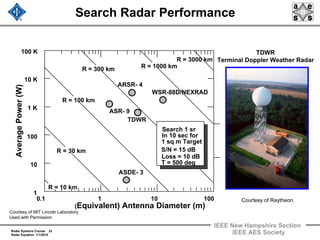Radar Systems Course 22
Radar Equation 1/1/2010
IEEE New Hampshire Section
IEEE AES Society
(Equivalent) Antenna Diameter (m)
10.1 10
AveragePower(W)
100 K
10 K
1 K
100
100
R = 100 km
R = 300 km R = 1000 km
R = 30 km
ARSR- 4
ASR- 9
10
Search 1 sr
In 10 sec for
1 sq m Target
S/N = 15 dB
Loss = 10 dB
T = 500 deg
1
R = 10 km
ASDE- 3
TDWR
Search Radar Performance
R = 3000 km
WSR-88D/NEXRAD
TDWR
Terminal Doppler Weather Radar
Courtesy of Raytheon.
Courtesy of MIT Lincoln Laboratory
Used with Permission
 