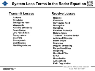 Radar Systems Course 26
Radar Equation 1/1/2010
IEEE New Hampshire Section
IEEE AES Society
System Loss Terms in the Radar Equation
Radome
Circulator
Waveguide Feed
Waveguide
Antenna Efficiency
Beam Shape
Low Pass Filters
Rotary Joints
Scanning
Atmospheric
Quantization
Field Degradation
Radome
Circulator
Waveguide Feed
Waveguide
Combiner
Receiver Protector
Rotary Joints
Transmit / Receive Switch
Antenna Efficiency
Beam Shape
Scanning
Doppler Straddling
Range Straddling
Weighting
Non-Ideal Filter
CFAR
Quantization
Atmospheric
Field Degradation
Transmit Losses Receive Losses
 