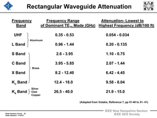 Radar Systems Course 30
Radar Equation 1/1/2010
IEEE New Hampshire Section
IEEE AES Society
Rectangular Waveguide Attenuation
Frequency Frequency Range Attenuation- Lowest to
Band of Dominant TE10 Mode (GHz) Highest Frequency (dB/100 ft)
UHF 0.35 - 0.53 0.054 - 0.034
L Band 0.96 - 1.44 0.20 - 0.135
S Band 2.6 - 3.95 1.10 - 0.75
C Band 3.95 - 5.85 2.07 - 1.44
X Band 8.2 - 12.40 6.42 - 4.45
Ku Band 12.4 - 18.0 9.58 - 8.04
Kaa Band 26.5 - 40.0 21.9 - 15.0
(Adapted from Volakis, Reference 7, pp 51-40 to 51- 41)
Aluminum
Brass
Silver
Clad
Copper
 