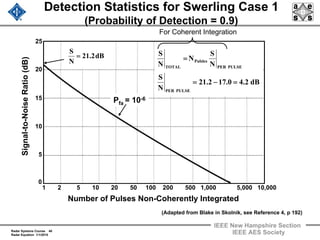 Radar Systems Course 40
Radar Equation 1/1/2010
IEEE New Hampshire Section
IEEE AES Society
Detection Statistics for Swerling Case 1
(Probability of Detection = 0.9)
1 2 5 10 20 50 100 200 500 1,000 5,000 10,000
Number of Pulses Non-Coherently Integrated
5
15
10
25
20
0
Signal-to-NoiseRatio(dB)
Pfa = 10-6
dB2.21
N
S
=
dB2.40.172.21
N
S
N
S
N
N
S
PULSEPER
PULSEPER
Pulsles
TOTAL
=−=
=
(Adapted from Blake in Skolnik, see Reference 4, p 192)
For Coherent Integration
 