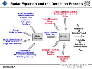 Radar Systems Course 46
Radar Equation 1/1/2010
IEEE New Hampshire Section
IEEE AES Society
Radar Equation and the Detection Process
Radar
Equation
Detection
Radar Parameters
Transmitter Power
Antenna Gain
Frequency
Pulse Width
Waveform
Target Characteristics
Cross Section vs.
Angle and Frequency
Properties of
Propagation Medium
Attenuation vs. Frequency
Rain Requirements
Target Fluctuation Statistics
Swerling Model 1, 2, 3, or 4
Other
Noise Statistics
Gaussian
Other
Detection Threshold
Constant
Adaptive
Probability
Of
Detecting Target
Probability
Of
False Alarm
(Detecting Noise)
Signal to Noise
Ratio (S/N)
Range
Radar to Target
Type of Detection
Linear
Square Law
PD
PFA
 