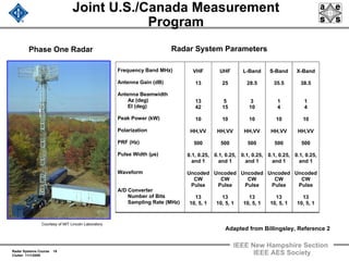 Radar Systems Course 19
Clutter 11/1/2009
IEEE New Hampshire Section
IEEE AES Society
Joint U.S./Canada Measurement
Program
Radar System ParametersPhase One Radar
Frequency Band MHz)
Antenna Gain (dB)
Antenna Beamwidth
Az (deg)
El (deg)
Peak Power (kW)
Polarization
PRF (Hz)
Pulse Width (µs)
Waveform
A/D Converter
Number of Bits
Sampling Rate (MHz)
VHF
13
13
42
10
HH,VV
500
0.1, 0.25,
and 1
Uncoded
CW
Pulse
13
10, 5, 1
UHF
25
5
15
10
HH,VV
500
0.1, 0.25,
and 1
Uncoded
CW
Pulse
13
10, 5, 1
L-Band
28.5
3
10
10
HH,VV
500
0.1, 0.25,
and 1
Uncoded
CW
Pulse
13
10, 5, 1
S-Band
35.5
1
4
10
HH,VV
500
0.1, 0.25,
and 1
Uncoded
CW
Pulse
13
10, 5, 1
X-Band
38.5
1
4
10
HH,VV
500
0.1, 0.25,
and 1
Uncoded
CW
Pulse
13
10, 5, 1
Courtesy of MIT Lincoln Laboratory
Adapted from Billingsley, Reference 2
 