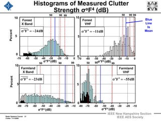 Radar Systems Course 21
Clutter 11/1/2009
IEEE New Hampshire Section
IEEE AES Society
dB11F4o
−=σ
Histograms of Measured Clutter
Strength σoF4 (dB)
-80 -70 -60 -50 -40 -30 -20 -10
σ°F4 (dB)
dB55F4o
−=σ
Farmland
VHF
-80 -70 -60 -50 -40 -30 -20 -10
σ°F4 (dB)
0
5
10
Percent
Farmland
X Band
dB23F4o
−=σ
10
Forest
X Band
dB24F4o
−=σ
-70 -60 -50 -40 -30 -20 -10 0
σ°F4 (dB)
0
50 90 99
5
Percent
0
0
5
5
10
10
Forest
VHF
σ°F4 (dB)
5050 90 999099
50 90 99
-70 -60 -50 -40 -30 -20 -10 0
Blue
Line
Is
Mean
 