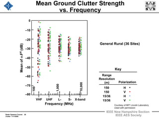 Radar Systems Course 26
Clutter 11/1/2009
IEEE New Hampshire Section
IEEE AES Society
Mean Ground Clutter Strength
vs. Frequency
Meanofσ°F4(dB)
VHF UHF L- S- X-band
10,000
100
1,000
Frequency (MHz)
General Rural (36 Sites)
Range
Resolution
(m)
Key
Polarization
H150
V150
H15/36
V15/36
0
–10
–20
–30
–40
–50
–60
–70
–80
Courtesy of MIT Lincoln Laboratory
Used with permission
 