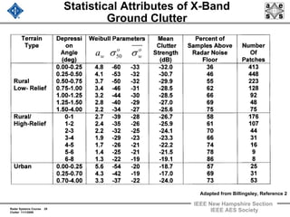 Radar Systems Course 29
Clutter 11/1/2009
IEEE New Hampshire Section
IEEE AES Society
Statistical Attributes of X-Band
Ground Clutter
o
w
o
wa σσ50
Adapted from Billingsley, Reference 2
 