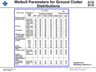 Radar Systems Course 30
Clutter 11/1/2009
IEEE New Hampshire Section
IEEE AES Society
Weibull Parameters for Ground Clutter
Distributions
103
aw
106
Frequency Bands Resolution(m2)
)dB(o
wσ
Adapted from
Billingsley, Reference 2
 