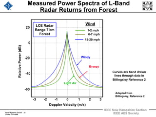Radar Systems Course 33
Clutter 11/1/2009
IEEE New Hampshire Section
IEEE AES Society
Measured Power Spectra of L-Band
Radar Returns from Forest
Curves are hand drawn
lines through data in
Billingsley Reference 2
Adapted from
Billingsley, Reference 2
-3 -2 -1 0 1 2 3
RelativePower(dB)
-60
-40
-20
0
20
1-2 mph
6-7 mph
18-20 mph
Windy
Light Air
Breezy
LCE Radar
Range 7 km
Forest
Wind
Doppler Velocity (m/s)
 
