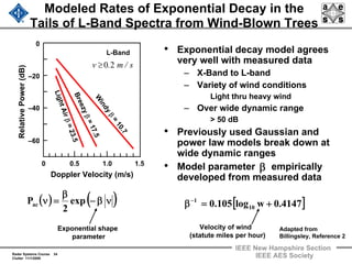 Radar Systems Course 34
Clutter 11/1/2009
IEEE New Hampshire Section
IEEE AES Society
Modeled Rates of Exponential Decay in the
Tails of L-Band Spectra from Wind-Blown Trees
( ) ( )νβ−
β
=ν exp
2
Pac
Exponential shape
parameter
W
indy
β
=
10.7
0
L-Band
–20
–60
–40
RelativePower(dB)
0 0.5 1.0 1.5
Breezyβ=17.5
LightAirβ=23.5
Doppler Velocity (m/s)
s/m.v 20≥
• Exponential decay model agrees
very well with measured data
– X-Band to L-band
– Variety of wind conditions
Light thru heavy wind
– Over wide dynamic range
> 50 dB
• Previously used Gaussian and
power law models break down at
wide dynamic ranges
• Model parameter empirically
developed from measured data
[ ]4147.0wlog105.0 10
1
+=β−
Velocity of wind
(statute miles per hour)
β
Adapted from
Billingsley, Reference 2
 