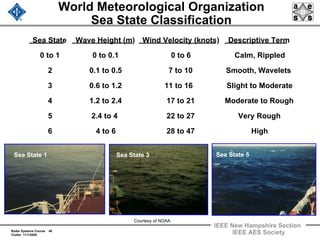 Radar Systems Course 40
Clutter 11/1/2009
IEEE New Hampshire Section
IEEE AES Society
World Meteorological Organization
Sea State Classification
Sea State Wave Height (m) Wind Velocity (knots) Descriptive Term
0 to 1 0 to 0.1 0 to 6 Calm, Rippled
2 0.1 to 0.5 7 to 10 Smooth, Wavelets
3 0.6 to 1.2 11 to 16 Slight to Moderate
4 1.2 to 2.4 17 to 21 Moderate to Rough
5 2.4 to 4 22 to 27 Very Rough
6 4 to 6 28 to 47 High
Sea State 1 Sea State 3 Sea State 5
Courtesy of NOAA
 