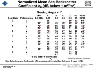 Radar Systems Course 43
Clutter 11/1/2009
IEEE New Hampshire Section
IEEE AES Society
Normalized Mean Sea Backscatter
Coefficient σ0 (dB below 1 m2/m2)
0 V 68* 60* 60* 60*
H 86* 80* 75* 70* 60* 60* 60*
1 V 70* 65* 56 53 50 50 48*
H 84* 73* 66 56 51 48 48*
2 V 63* 58* 53 47 44 42 40*
H 82* 65* 55 48 46 41 38*
3 V 58* 54* 48 43 39 37 34
H 73* 60* 48 43 40 37 36
4 V 58* 45 42 39 37 35 32
H 63* 56* 45 39 36 34 34*
5 V 43 38 35 33 34 31
H 60* 50* 42 36 34 34
6 V 33 31* 32
H 41 32* 32
* 5-dB error not unlikely
Grazing Angle = 1°
UHF L S C X Ku Ka/W
Sea State Polarization 0.5 GHz 1.25 3.0 5.6 9.3 17 35/95
Data Collections and Analyses by NRL underscore this note (See Reference 2, page 15-10)
Adapted from Nathanson, Reference 3
 