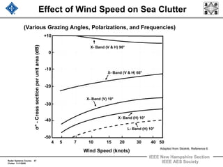 Radar Systems Course 47
Clutter 11/1/2009
IEEE New Hampshire Section
IEEE AES Society
Effect of Wind Speed on Sea Clutter
Wind Speed (knots)
4 5 7 10 15 20 30 40 50
σ°-Crosssectionperunitarea(dB)
0
-20
-10
-50
-30
-40
+10
X- Band (V & H) 90°
X- Band (V & H) 60°
X- Band (V) 10°
X- Band (H) 10°
L- Band (H) 10°
(Various Grazing Angles, Polarizations, and Frequencies)
Adapted from Skolnik, Reference 6
 