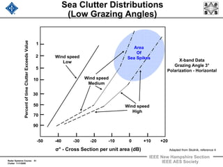 Radar Systems Course 51
Clutter 11/1/2009
IEEE New Hampshire Section
IEEE AES Society
Sea Clutter Distributions
(Low Grazing Angles)
Wind speed
Low
Wind speed
Medium
Wind speed
High
Area
Of
Sea Spikes
-50 -40 -30 -20 -10 0 +10 +20
PercentoftimeClutterExceedsValue
X-band Data
Grazing Angle 3°
Polarization - Horizontal
σ° - Cross Section per unit area (dB)
90
30
50
70
10
5
2
1
Adapted from Skolnik, reference 4
 