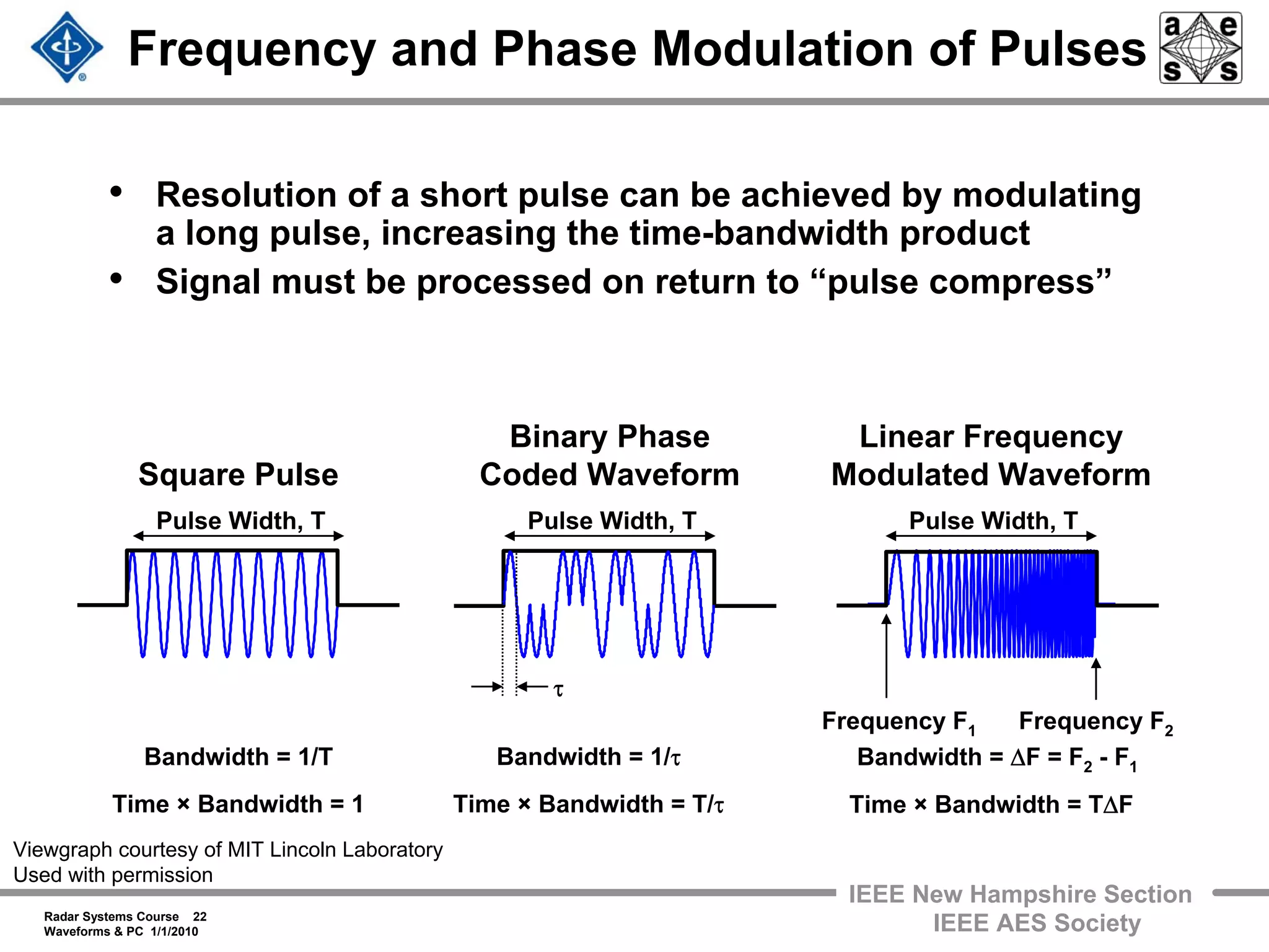 Radar Systems Course 22
Waveforms & PC 1/1/2010
IEEE New Hampshire Section
IEEE AES Society
Frequency and Phase Modulation of Pulses
• Resolution of a short pulse can be achieved by modulating
a long pulse, increasing the time-bandwidth product
• Signal must be processed on return to “pulse compress”
Binary Phase
Coded Waveform
Linear Frequency
Modulated Waveform
Bandwidth = 1/τ
Pulse Width, T
Frequency F1 Frequency F2
Bandwidth = ΔF = F2 - F1
Square Pulse
Pulse Width, TPulse Width, T
τ
Bandwidth = 1/T
Time × Bandwidth = 1 Time × Bandwidth = T/τ Time × Bandwidth = TΔF
Viewgraph courtesy of MIT Lincoln Laboratory
Used with permission
 