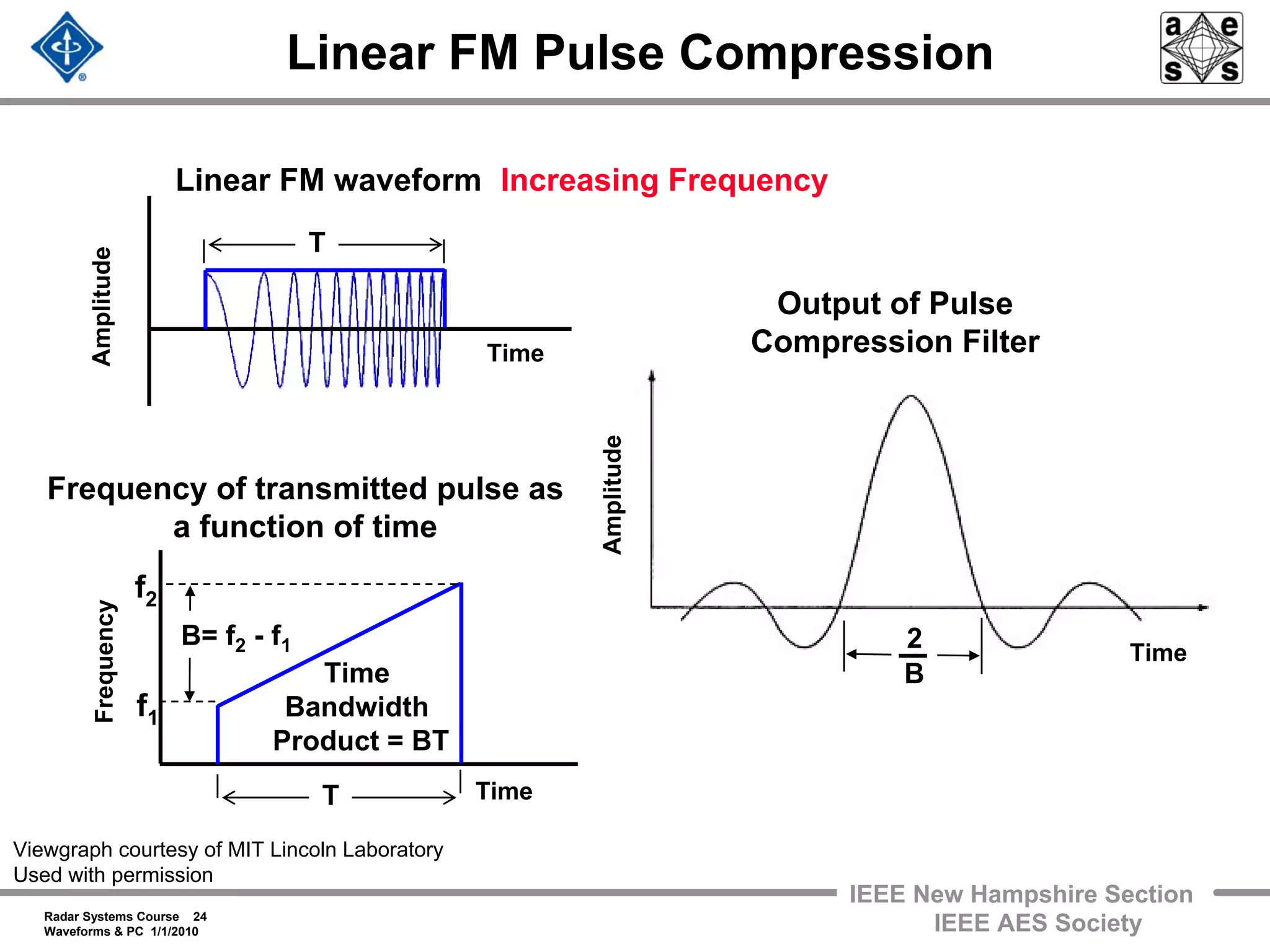 Radar Systems Course 24
Waveforms & PC 1/1/2010
IEEE New Hampshire Section
IEEE AES Society
Linear FM Pulse Compression
Amplitude
Linear FM waveform
Frequency of transmitted pulse as
a function of time
T
Time
Frequency
f2
f1
Time
Amplitude
Time
Output of Pulse
Compression Filter
B= f2 - f1
Time
Bandwidth
Product = BT
2
B
Increasing Frequency
T
Viewgraph courtesy of MIT Lincoln Laboratory
Used with permission
 