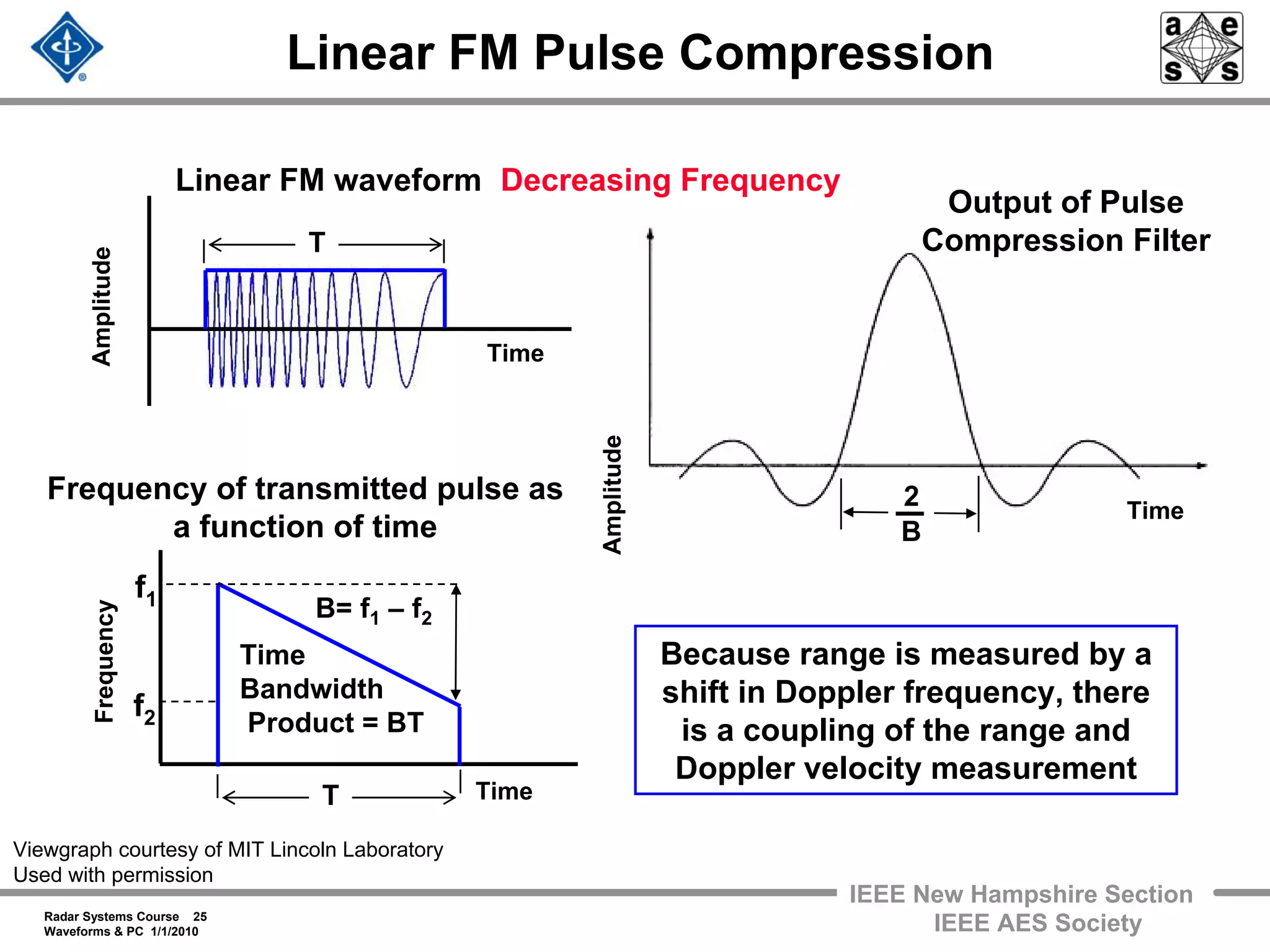 Radar Systems Course 25
Waveforms & PC 1/1/2010
IEEE New Hampshire Section
IEEE AES Society
B= f1 – f2
Linear FM Pulse Compression
Amplitude
Linear FM waveform
Frequency of transmitted pulse as
a function of time
T
Time
Frequency
f1
f2
Time
Amplitude
Time
Output of Pulse
Compression Filter
Time
Bandwidth
Product = BT
2
B
Decreasing Frequency
T
Because range is measured by a
shift in Doppler frequency, there
is a coupling of the range and
Doppler velocity measurement
Viewgraph courtesy of MIT Lincoln Laboratory
Used with permission
 