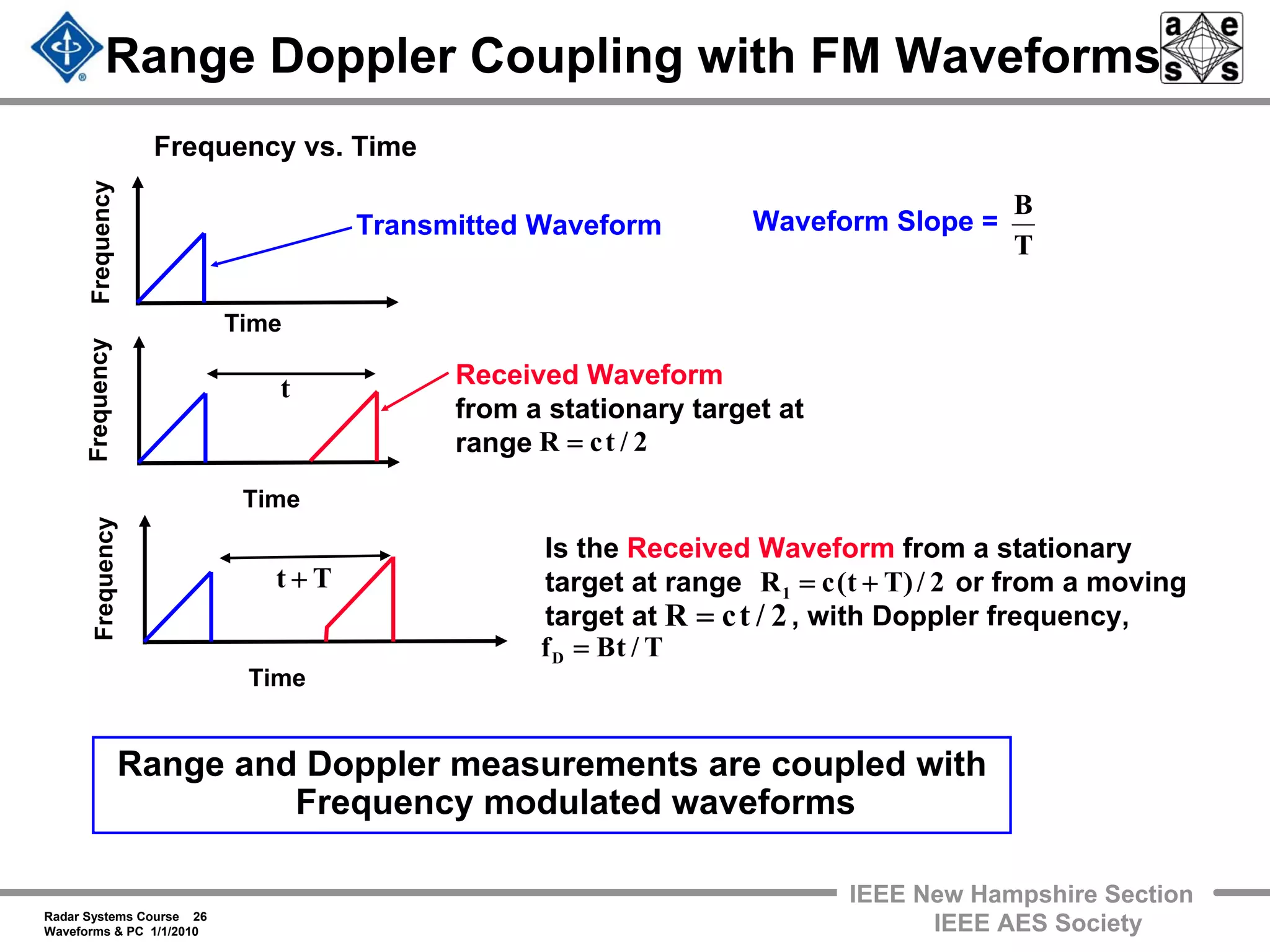 Radar Systems Course 26
Waveforms & PC 1/1/2010
IEEE New Hampshire Section
IEEE AES Society
Is the Received Waveform from a stationary
target at range or from a moving
target at , with Doppler frequency,
Range Doppler Coupling with FM Waveforms
Range and Doppler measurements are coupled with
Frequency modulated waveforms
Frequency vs. Time
Frequency
Time
Transmitted Waveform Waveform Slope =
T
B
Received Waveform
from a stationary target at
range
2/)Tt(cR1 +=
t
2/tcR =
Frequency
Time
Tt +
Frequency
Time
T/tBfD =
2/tcR =
 