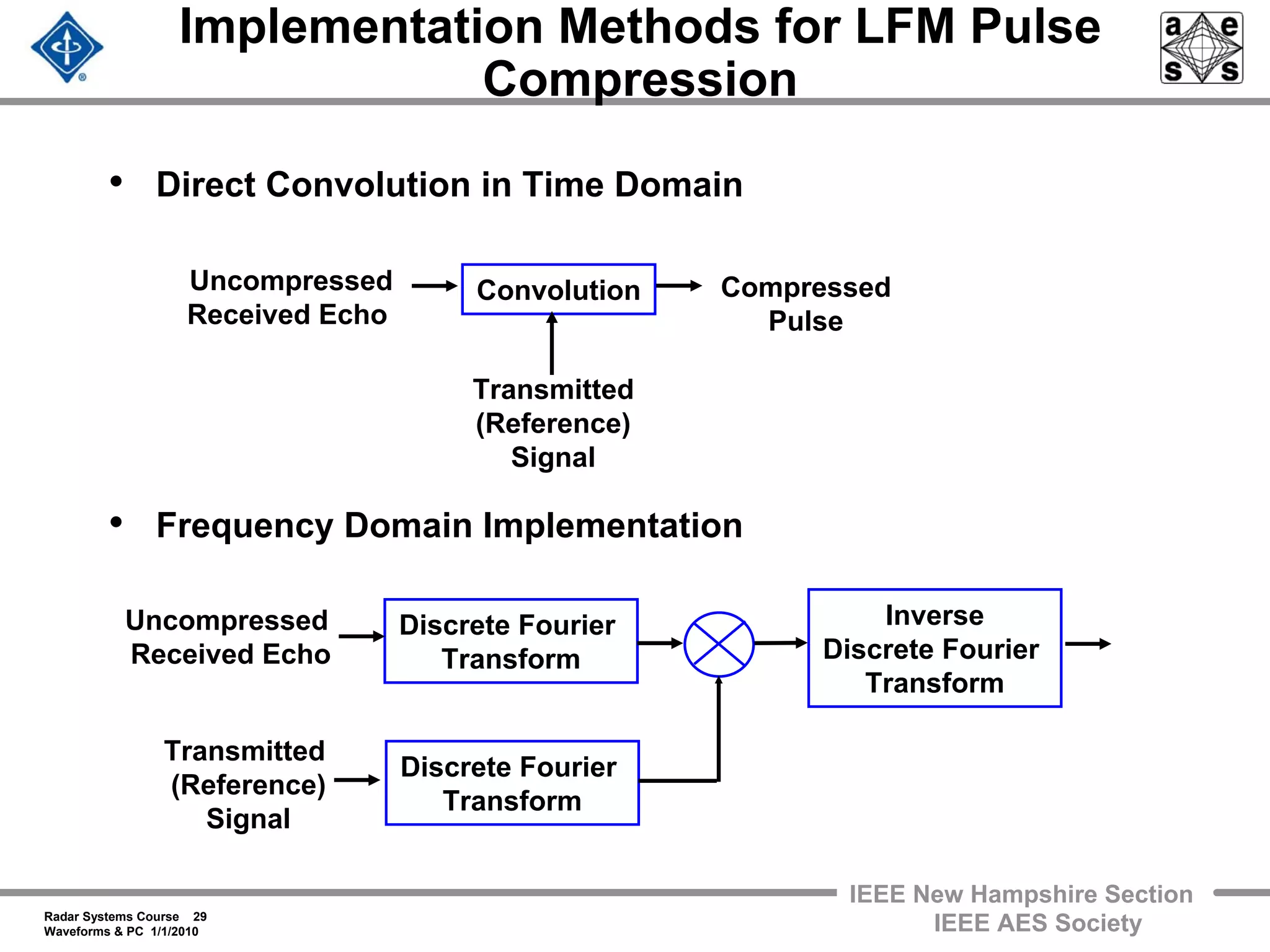 Radar Systems Course 29
Waveforms & PC 1/1/2010
IEEE New Hampshire Section
IEEE AES Society
Implementation Methods for LFM Pulse
Compression
• Direct Convolution in Time Domain
• Frequency Domain Implementation
Transmitted
(Reference)
Signal
Uncompressed
Received Echo
Convolution Compressed
Pulse
Uncompressed
Received Echo
Transmitted
(Reference)
Signal
Discrete Fourier
Transform
Inverse
Discrete Fourier
Transform
Discrete Fourier
Transform
 