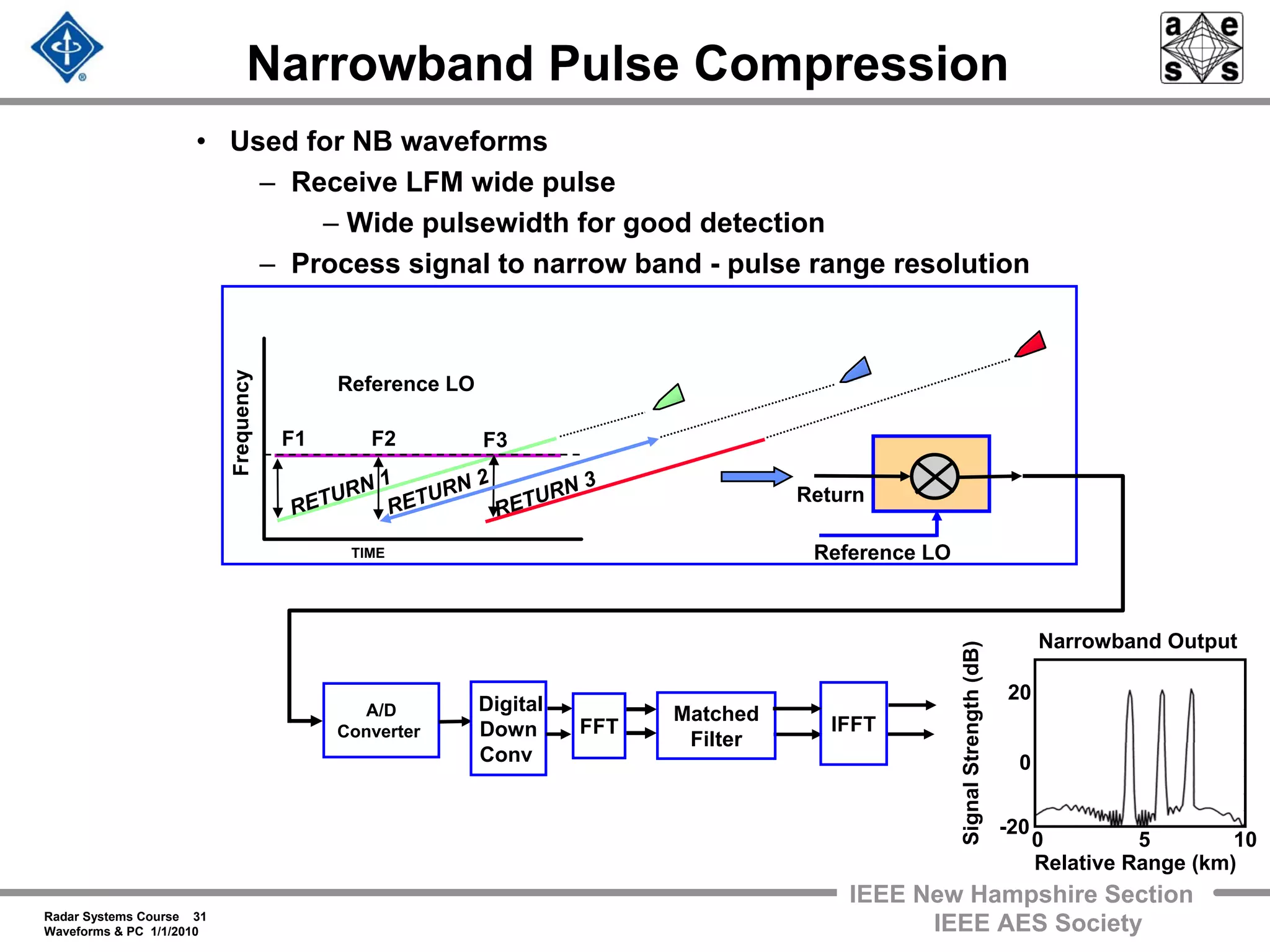 Radar Systems Course 31
Waveforms & PC 1/1/2010
IEEE New Hampshire Section
IEEE AES Society
Narrowband Pulse Compression
Return
Reference LOTIME
RETURN 3
RETURN 2
RETURN 1
F1 F2 F3
Frequency
• Used for NB waveforms
– Receive LFM wide pulse
– Wide pulsewidth for good detection
– Process signal to narrow band - pulse range resolution
Reference LO
A/D
Converter IFFT
Digital
Down
Conv
FFT
Matched
Filter
Relative Range (km)
0 5 10
SignalStrength(dB)
Narrowband Output
20
0
-20
 