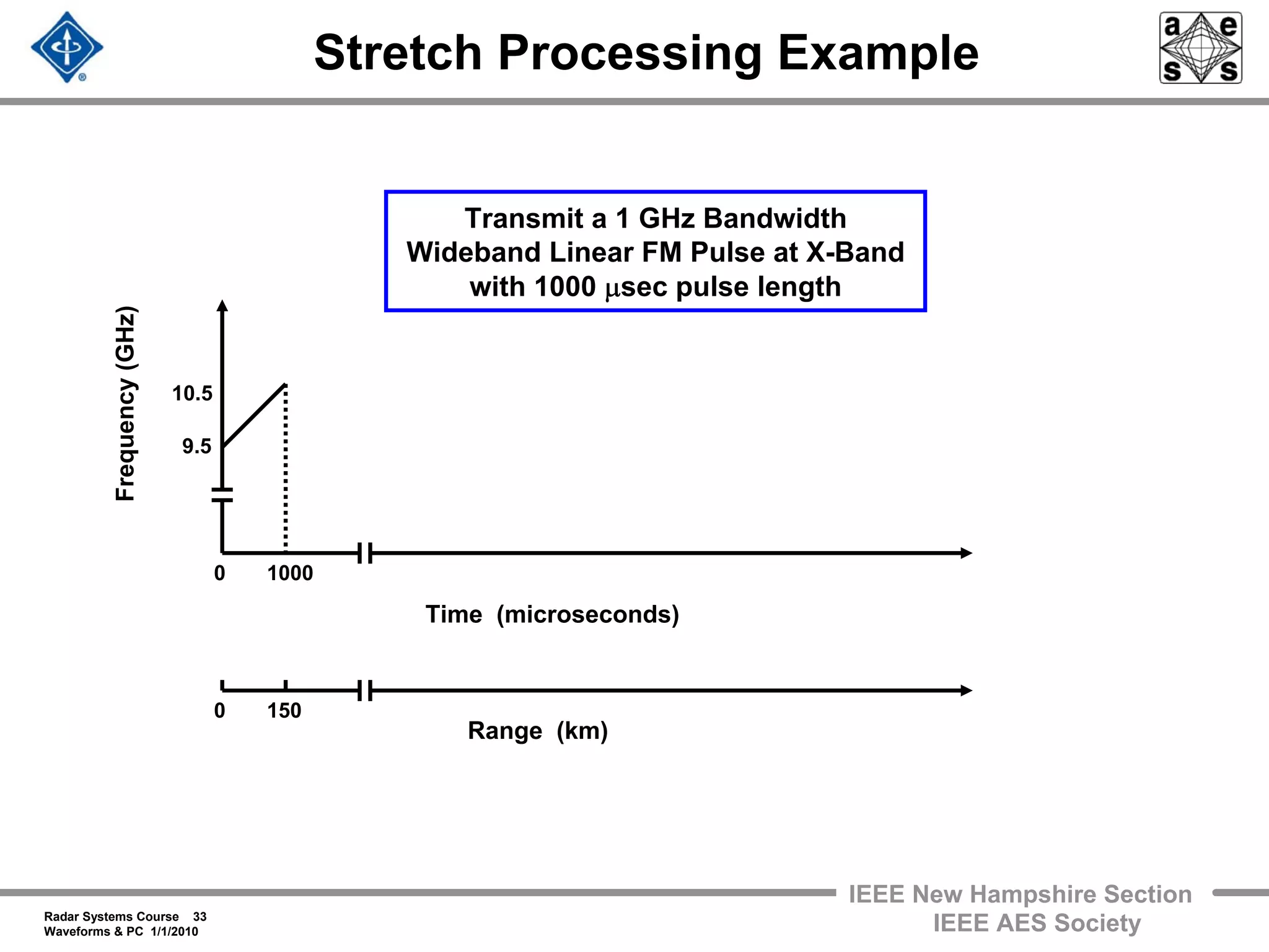 Radar Systems Course 33
Waveforms & PC 1/1/2010
IEEE New Hampshire Section
IEEE AES Society
Stretch Processing Example
Frequency(GHz)
9.5
10.5
10000
Time (microseconds)
1500
Range (km)
Transmit a 1 GHz Bandwidth
Wideband Linear FM Pulse at X-Band
with 1000 μsec pulse length
 