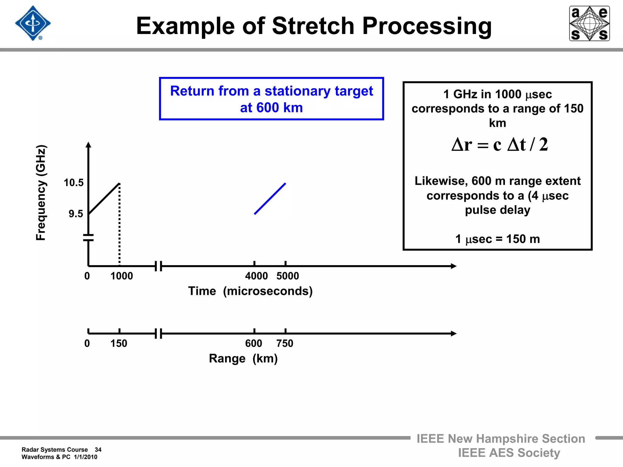 Radar Systems Course 34
Waveforms & PC 1/1/2010
IEEE New Hampshire Section
IEEE AES Society
Example of Stretch ProcessingFrequency(GHz)
9.5
10.5
10000
Time (microseconds)
1500
Range (km)
4000 5000
600 750
Return from a stationary target
at 600 km
1 GHz in 1000 μsec
corresponds to a range of 150
km
Likewise, 600 m range extent
corresponds to a (4 μsec
pulse delay
1 μsec = 150 m
2/tcr Δ=Δ
 
