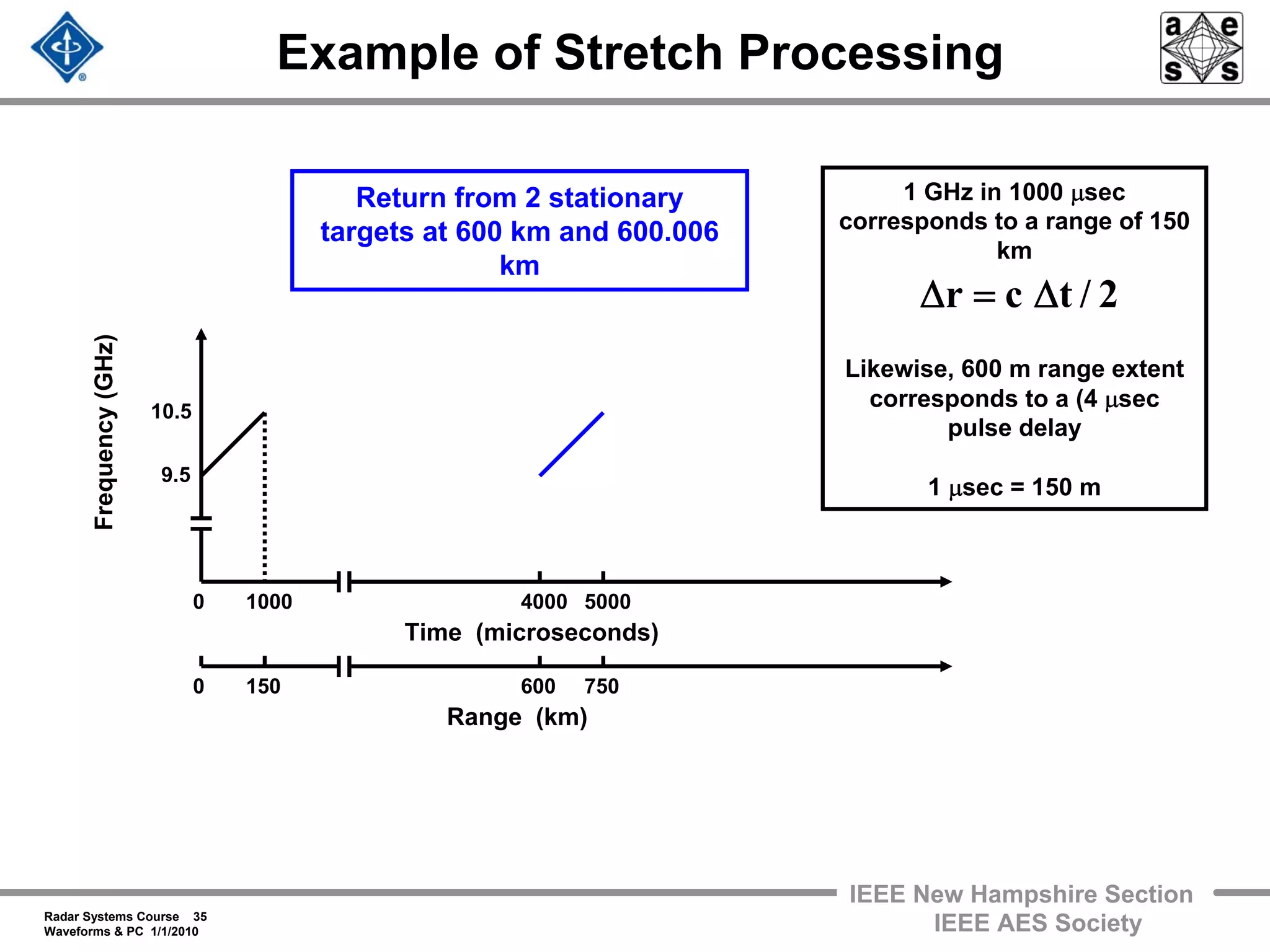 Radar Systems Course 35
Waveforms & PC 1/1/2010
IEEE New Hampshire Section
IEEE AES Society
Example of Stretch Processing
Frequency(GHz)
9.5
10.5
10000
Time (microseconds)
1500
Range (km)
4000 5000
600 750
Return from 2 stationary
targets at 600 km and 600.006
km
1 GHz in 1000 μsec
corresponds to a range of 150
km
Likewise, 600 m range extent
corresponds to a (4 μsec
pulse delay
1 μsec = 150 m
2/tcr Δ=Δ
 