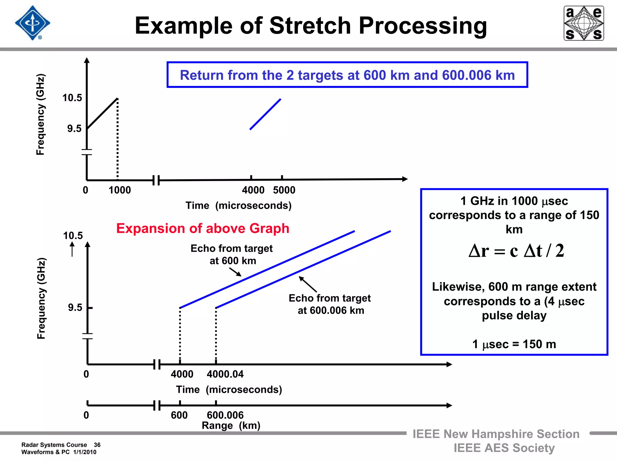Radar Systems Course 36
Waveforms & PC 1/1/2010
IEEE New Hampshire Section
IEEE AES Society
Example of Stretch ProcessingFrequency(GHz)
9.5
10.5
10000
Time (microseconds)
4000 5000
Return from the 2 targets at 600 km and 600.006 km
Frequency(GHz)
9.5
0
Time (microseconds)
0
Range (km)
4000 4000.04
600 600.006
10.5
1 GHz in 1000 μsec
corresponds to a range of 150
km
Likewise, 600 m range extent
corresponds to a (4 μsec
pulse delay
1 μsec = 150 m
2/tcr Δ=ΔEcho from target
at 600 km
Echo from target
at 600.006 km
Expansion of above Graph
 