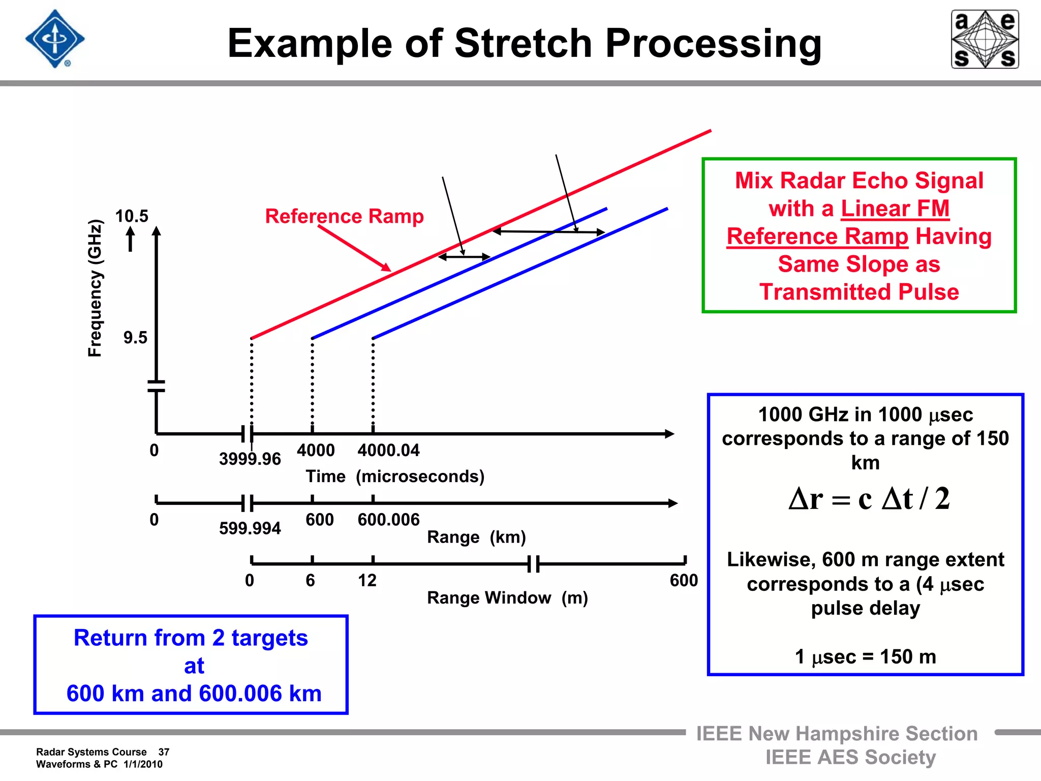Radar Systems Course 37
Waveforms & PC 1/1/2010
IEEE New Hampshire Section
IEEE AES Society
Example of Stretch Processing
Return from 2 targets
at
600 km and 600.006 km
Frequency(GHz)
9.5
0
Time (microseconds)
4000 4000.04
10.5
0
Range (km)
600 600.006
599.994
3999.96
Range Window (m)
6 12 6000
Mix Radar Echo Signal
with a Linear FM
Reference Ramp Having
Same Slope as
Transmitted Pulse
Reference Ramp
1000 GHz in 1000 μsec
corresponds to a range of 150
km
Likewise, 600 m range extent
corresponds to a (4 μsec
pulse delay
1 μsec = 150 m
2/tcr Δ=Δ
 