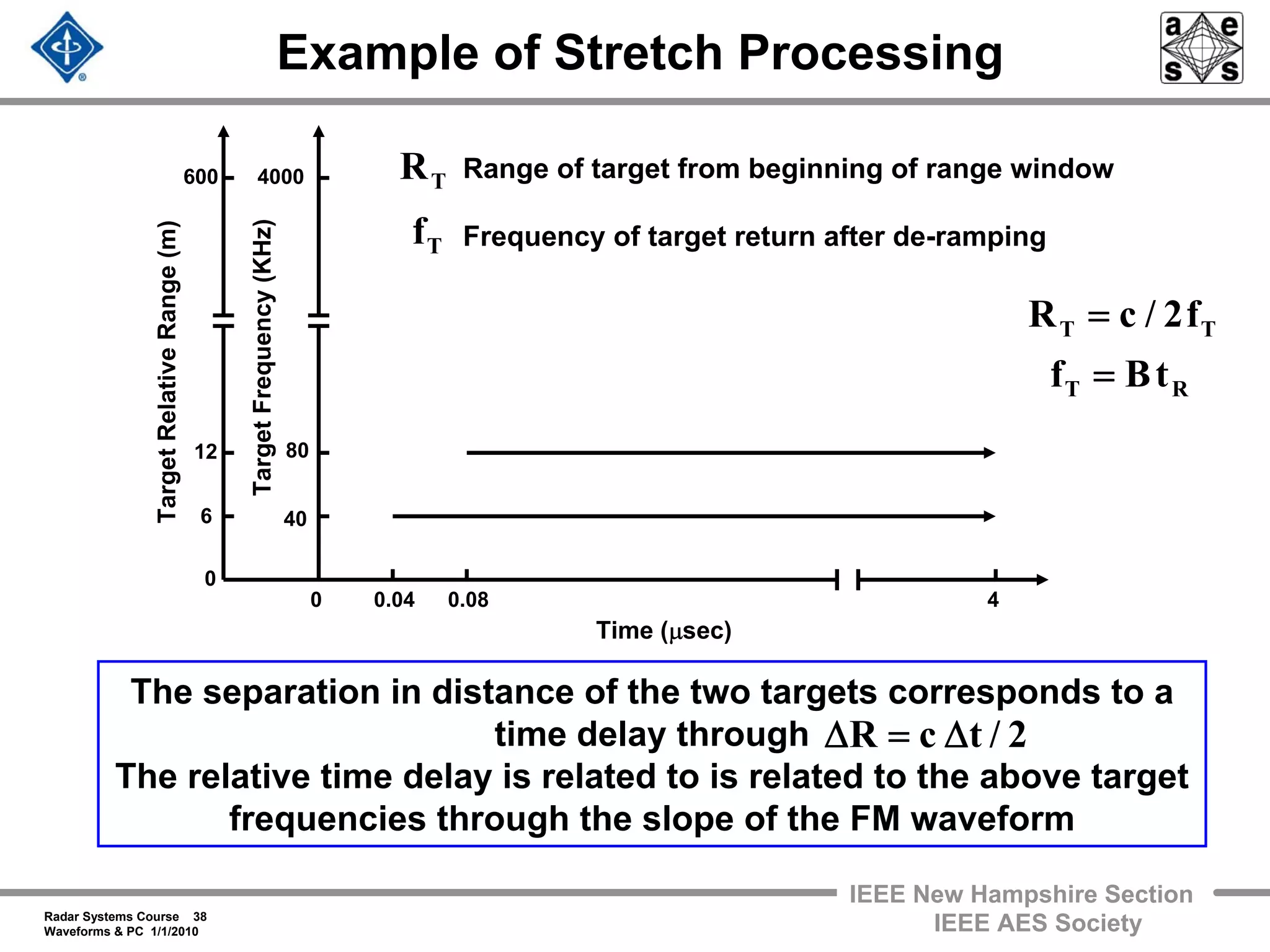 Radar Systems Course 38
Waveforms & PC 1/1/2010
IEEE New Hampshire Section
IEEE AES Society
Example of Stretch Processing
TargetFrequency(KHz)
0
80
0.04 4
Time (μsec)
4000
40
0.08
TargetRelativeRange(m)
12
600
6
0
The separation in distance of the two targets corresponds to a
time delay through
The relative time delay is related to is related to the above target
frequencies through the slope of the FM waveform
2/tcR Δ=Δ
RT
TT
tBf
f2/cR
=
=
Range of target from beginning of range window
Frequency of target return after de-ramping
TR
Tf
 