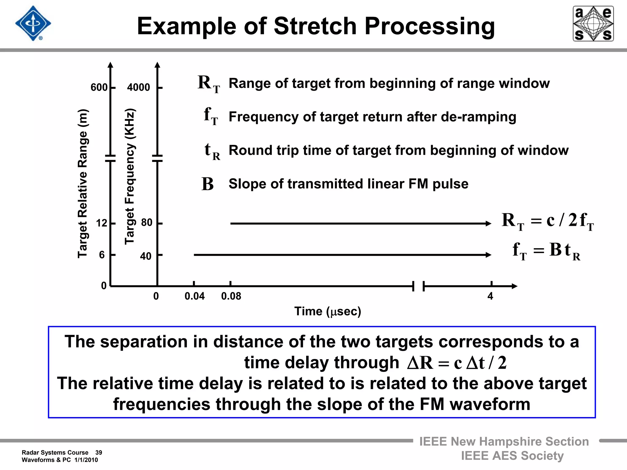 Radar Systems Course 39
Waveforms & PC 1/1/2010
IEEE New Hampshire Section
IEEE AES Society
Example of Stretch Processing
TargetFrequency(KHz)
0
80
0.04 4
Time (μsec)
4000
40
0.08
TargetRelativeRange(m)
12
600
6
0
The separation in distance of the two targets corresponds to a
time delay through
The relative time delay is related to is related to the above target
frequencies through the slope of the FM waveform
2/tcR Δ=Δ
RT
TT
tBf
f2/cR
=
=
Range of target from beginning of range window
Frequency of target return after de-ramping
Round trip time of target from beginning of window
Slope of transmitted linear FM pulse
TR
Tf
Rt
B
 