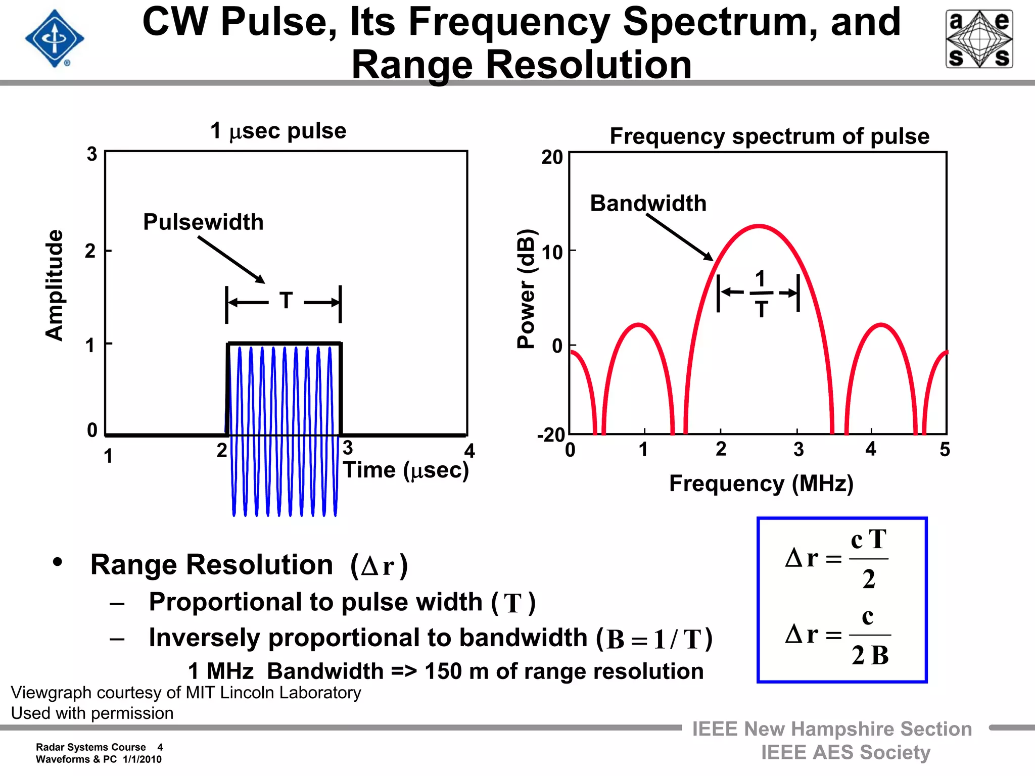 Radar Systems Course 4
Waveforms & PC 1/1/2010
IEEE New Hampshire Section
IEEE AES Society
CW Pulse, Its Frequency Spectrum, and
Range Resolution
• Range Resolution ( )
– Proportional to pulse width ( )
– Inversely proportional to bandwidth ( )
1 MHz Bandwidth => 150 m of range resolution
T
1 2 3 4
1
2
3
0
Amplitude
0
10
20
-20
Power(dB)
0 2 3 4 51
Frequency (MHz)
Time (μsec)
T
1
Bandwidth
Pulsewidth
1 μsec pulse Frequency spectrum of pulse
rΔ
B2
c
r
2
Tc
r
=Δ
=Δ
T/1B =
T
Viewgraph courtesy of MIT Lincoln Laboratory
Used with permission
 