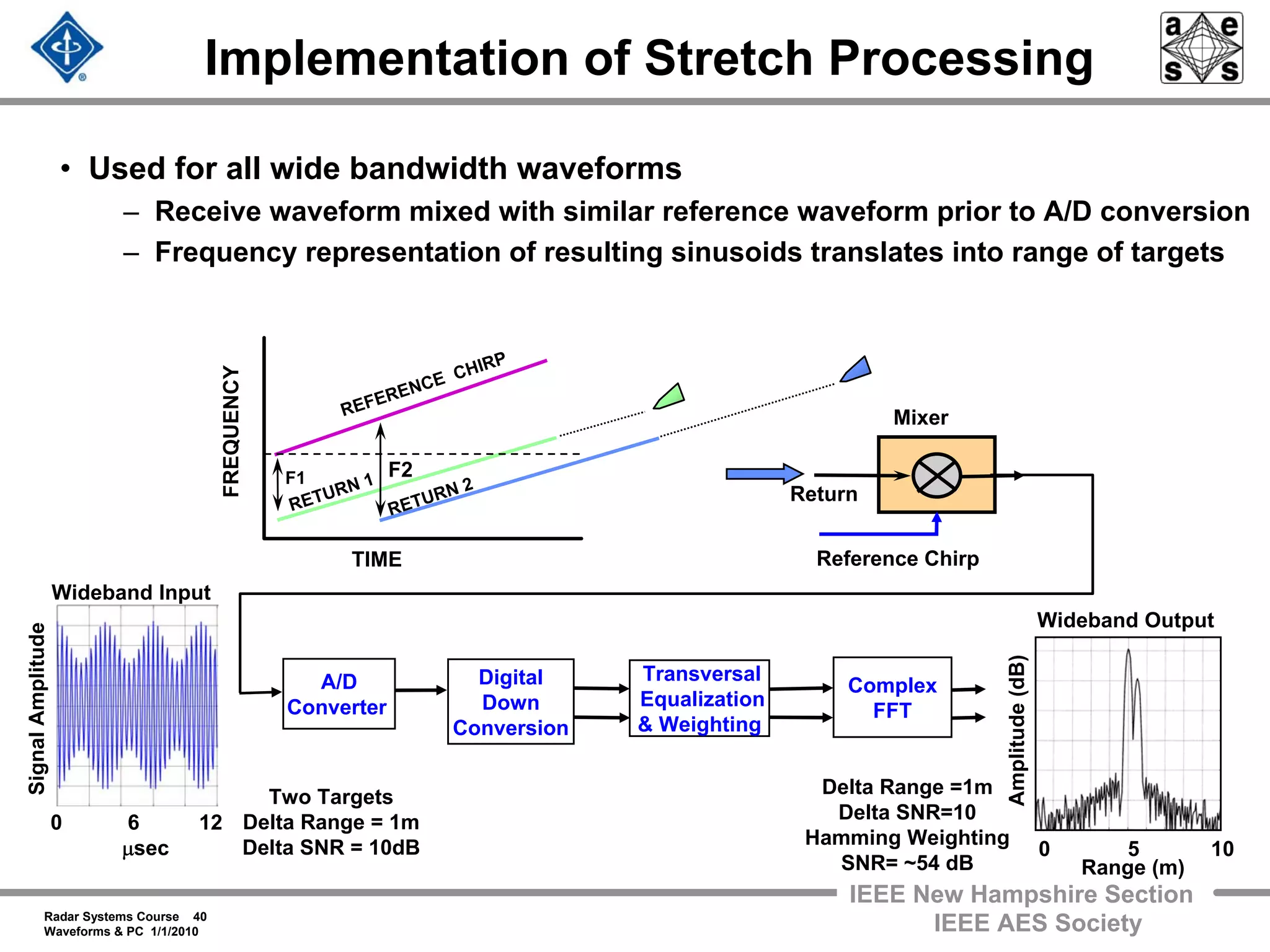 Radar Systems Course 40
Waveforms & PC 1/1/2010
IEEE New Hampshire Section
IEEE AES Society
Implementation of Stretch Processing
Return
Reference ChirpTIME
RETURN 2
RETURN 1
REFERENCE CHIRP
F1 F2
FREQUENCY
• Used for all wide bandwidth waveforms
– Receive waveform mixed with similar reference waveform prior to A/D conversion
– Frequency representation of resulting sinusoids translates into range of targets
A/D
Converter
Complex
FFT
Two Targets
Delta Range = 1m
Delta SNR = 10dB
Delta Range =1m
Delta SNR=10
Hamming Weighting
SNR= ~54 dB
Mixer
Transversal
Equalization
& Weighting
Digital
Down
Conversion
Wideband Input
0 6 12
μsec
SignalAmplitude
Wideband Output
Range (m)
Amplitude(dB)
0 5 10
 
