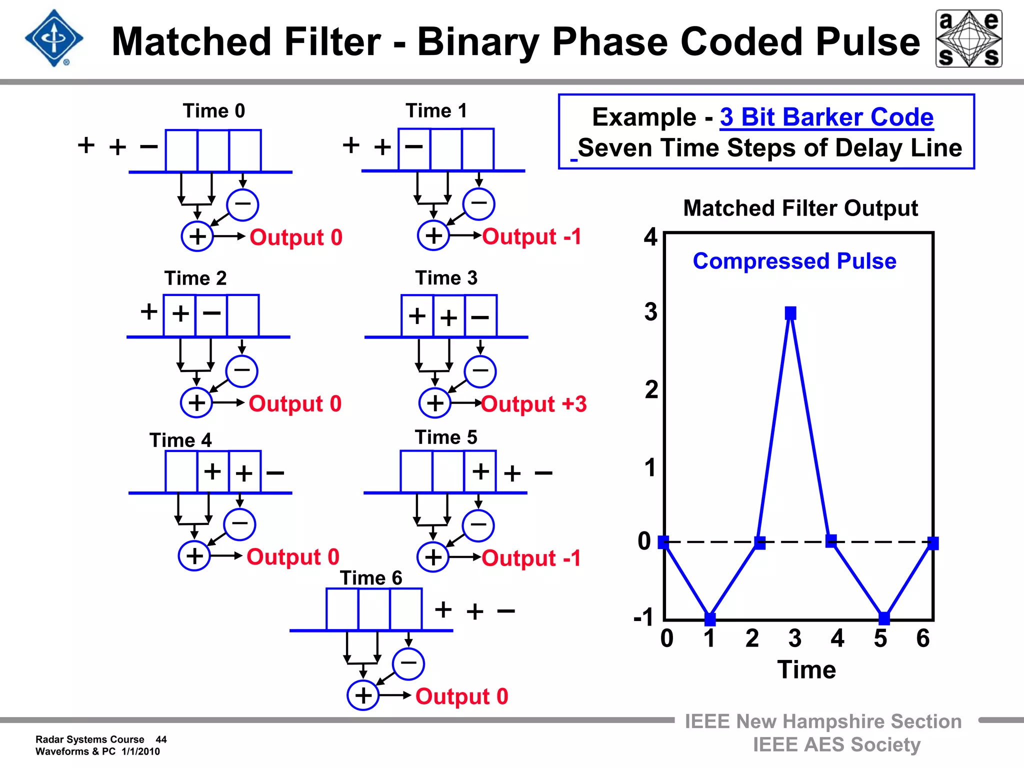 Radar Systems Course 44
Waveforms & PC 1/1/2010
IEEE New Hampshire Section
IEEE AES Society
Matched Filter - Binary Phase Coded Pulse
Example - 3 Bit Barker Code
Seven Time Steps of Delay Line
Time 4
Time 0
Time 5
Time 3Time 2
Time 1
Time 6
+ Output 0
+ Output 0
+ Output -1
+ Output +3
+ Output 0
+ Output 0
+ Output -1
+
+
+
+
+
+
+
+
+
+
+
+
+
+
0 1 2 3 4 5 6
Time
0
1
2
3
-1
4
Matched Filter Output
Compressed Pulse
 