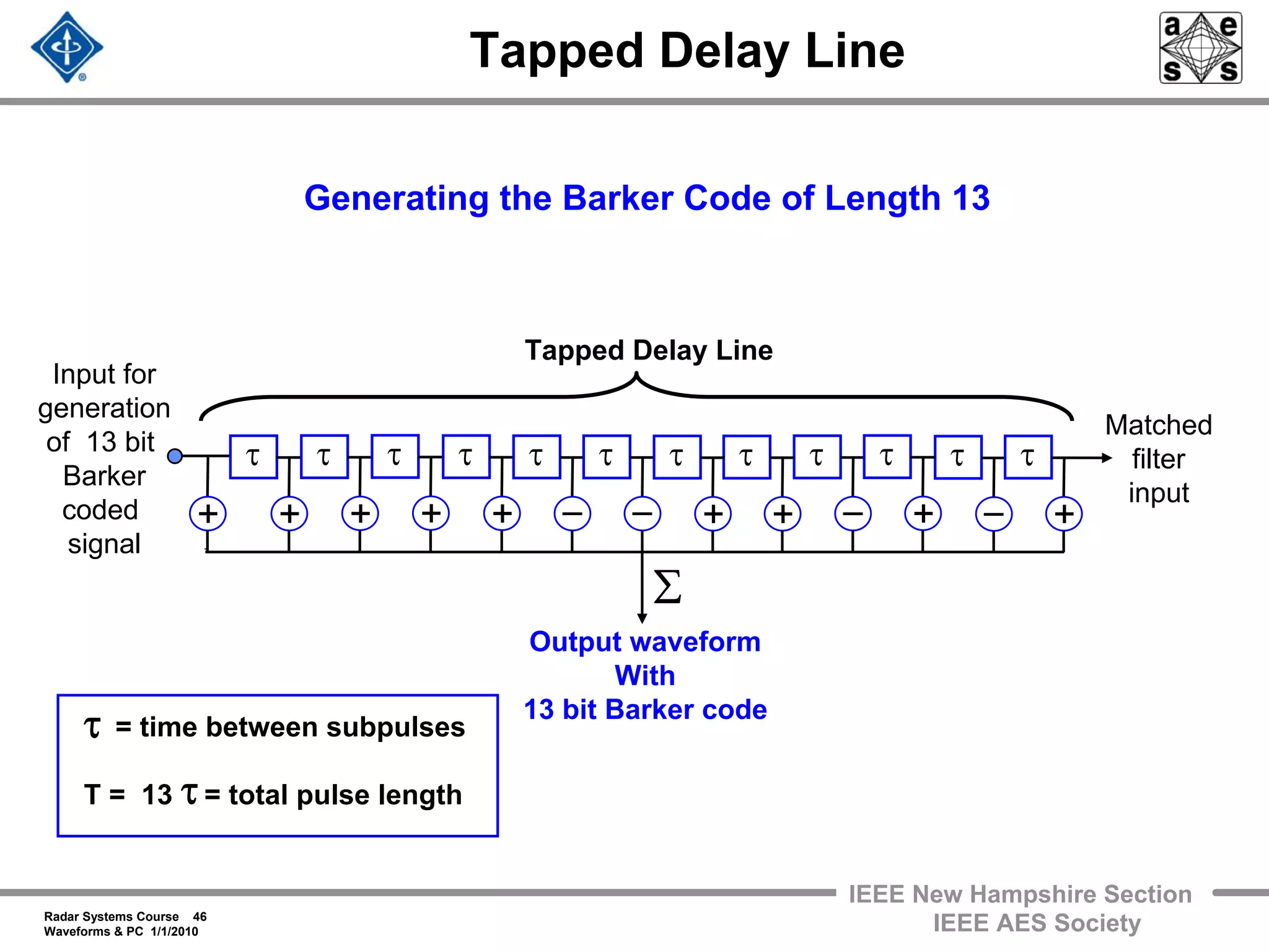 Radar Systems Course 46
Waveforms & PC 1/1/2010
IEEE New Hampshire Section
IEEE AES Society
Tapped Delay Line
Generating the Barker Code of Length 13
τ
+
τ
+
τ
+
τ
+
τ
–
τ
–
τ
–
τ
–
τ
+
τ
+
τ
+
τ
++
∑
Tapped Delay Line
Input for
generation
of 13 bit
Barker
coded
signal
Matched
filter
input
Output waveform
With
13 bit Barker code
= time between subpulses
T = 13 = total pulse length
τ
τ
 