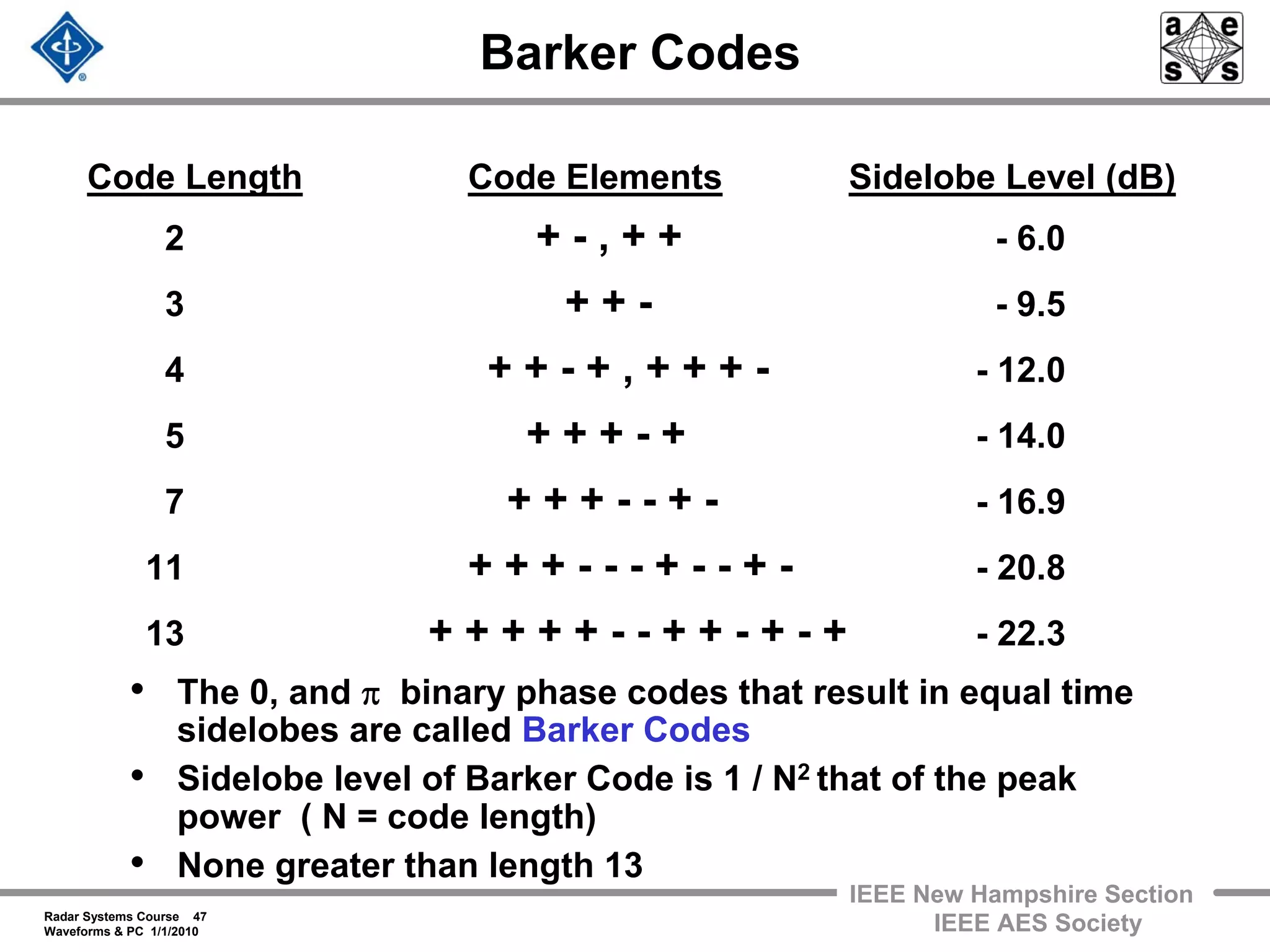 Radar Systems Course 47
Waveforms & PC 1/1/2010
IEEE New Hampshire Section
IEEE AES Society
Barker Codes
Code Length Code Elements Sidelobe Level (dB)
2 + - , + + - 6.0
3 + + - - 9.5
4 + + - + , + + + - - 12.0
5 + + + - + - 14.0
7 + + + - - + - - 16.9
11 + + + - - - + - - + - - 20.8
13 + + + + + - - + + - + - + - 22.3
• The 0, and π binary phase codes that result in equal time
sidelobes are called Barker Codes
• Sidelobe level of Barker Code is 1 / N2 that of the peak
power ( N = code length)
• None greater than length 13
 